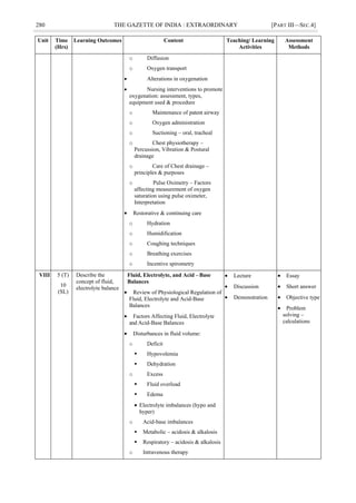 280 THE GAZETTE OF INDIA : EXTRAORDINARY [PART III—SEC.4]
Unit Time
(Hrs)
Learning Outcomes Content Teaching/ Learning
Activities
Assessment
Methods
o Diffusion
o Oxygen transport
 Alterations in oxygenation
 Nursing interventions to promote
oxygenation: assessment, types,
equipment used & procedure
o Maintenance of patent airway
o Oxygen administration
o Suctioning – oral, tracheal
o Chest physiotherapy –
Percussion, Vibration & Postural
drainage
o Care of Chest drainage –
principles & purposes
o Pulse Oximetry – Factors
affecting measurement of oxygen
saturation using pulse oximeter,
Interpretation
 Restorative & continuing care
o Hydration
o Humidification
o Coughing techniques
o Breathing exercises
o Incentive spirometry
VIII 5 (T)
10
(SL)
Describe the
concept of fluid,
electrolyte balance
Fluid, Electrolyte, and Acid –Base
Balances
 Review of Physiological Regulation of
Fluid, Electrolyte and Acid-Base
Balances
 Factors Affecting Fluid, Electrolyte
and Acid-Base Balances
 Disturbances in fluid volume:
o Deficit
 Hypovolemia
 Dehydration
o Excess
 Fluid overload
 Edema
 Electrolyte imbalances (hypo and
hyper)
o Acid-base imbalances
 Metabolic – acidosis & alkalosis
 Respiratory – acidosis & alkalosis
o Intravenous therapy
 Lecture
 Discussion
 Demonstration
 Essay
 Short answer
 Objective type
 Problem
solving –
calculations
 