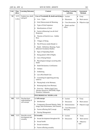 [भाग III—खण्‍
ड 4] भारत‍का‍राजपत्र‍:‍असाधारण 283
Unit Time
(Hrs)
Learning Outcomes Content Teaching/ Learning
Activities
Assessment
Methods
XI 4 (T)
6 (SL)
Explain loss, death
and grief
Care of Terminally ill, death and dying
 Loss – Types
 Grief, Bereavement & Mourning
 Types of Grief responses
 Manifestations of Grief
 Factors influencing Loss & Grief
Responses
 Theories of Grief & Loss – Kubler
Ross
 5 Stages of Dying
 The R Process model (Rando‘s)
 Death – Definition, Meaning, Types
(Brain & Circulatory Deaths)
 Signs of Impending Death
 Dying patient‘s Bill of Rights
 Care of Dying Patient
 Physiological changes occurring after
Death
 Death Declaration, Certification
 Autopsy
 Embalming
 Last office/Death Care
 Counseling & supporting grieving
relatives
 Placing body in the Mortuary
 Releasing body from Mortuary
 Overview – Medico-legal Cases,
Advance directives, DNI/DNR, Organ
Donation, Euthanasia
 Lecture
 Discussion
 Case discussions
 Death care/last
office
 Essay
 Short answer
 Objective type
PSYCHOSOCIAL NEEDS (A-D)
XII 3 (T) Develop basic
understanding of
self-concept
A. Self-concept
 Introduction
 Components (Personal Identity, Body
Image, Role Performance, Self Esteem)
 Factors affecting Self Concept
 Nursing Management
 Lecture
 Discussion
 Demonstration
 Case Discussion/
Role play
 Essay
 Short answer
 Objective type
XIII 2 (T) Describe sexual
development and
sexuality
B. Sexuality
 Sexual development throughout life
 Sexual health
 Sexual orientation
 Factors affecting sexuality
 Lecture
 Discussion
 Essay
 Short answer
 Objective
type
 