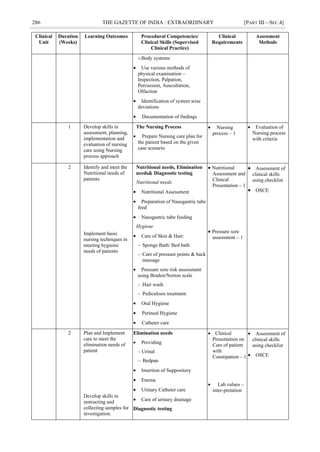 286 THE GAZETTE OF INDIA : EXTRAORDINARY [PART III—SEC.4]
Clinical
Unit
Duration
(Weeks)
Learning Outcomes Procedural Competencies/
Clinical Skills (Supervised
Clinical Practice)
Clinical
Requirements
Assessment
Methods
oBody systems
 Use various methods of
physical examination –
Inspection, Palpation,
Percussion, Auscultation,
Olfaction
 Identification of system wise
deviations
 Documentation of findings
1 Develop skills in
assessment, planning,
implementation and
evaluation of nursing
care using Nursing
process approach
The Nursing Process
 Prepare Nursing care plan for
the patient based on the given
case scenario
 Nursing
process – 1
 Evaluation of
Nursing process
with criteria
2 Identify and meet the
Nutritional needs of
patients
Implement basic
nursing techniques in
meeting hygienic
needs of patients
Nutritional needs, Elimination
needs& Diagnostic testing
Nutritional needs
 Nutritional Assessment
 Preparation of Nasogastric tube
feed
 Nasogastric tube feeding
Hygiene
 Care of Skin & Hair:
– Sponge Bath/ Bed bath
– Care of pressure points & back
massage
 Pressure sore risk assessment
using Braden/Norton scale
– Hair wash
– Pediculosis treatment
 Oral Hygiene
 Perineal Hygiene
 Catheter care
 Nutritional
Assessment and
Clinical
Presentation – 1
 Pressure sore
assessment – 1
 Assessment of
clinical skills
using checklist
 OSCE
2 Plan and Implement
care to meet the
elimination needs of
patient
Develop skills in
instructing and
collecting samples for
investigation.
Elimination needs
 Providing
– Urinal
– Bedpan
 Insertion of Suppository
 Enema
 Urinary Catheter care
 Care of urinary drainage
Diagnostic testing
 Clinical
Presentation on
Care of patient
with
Constipation – 1
 Lab values –
inter-pretation
 Assessment of
clinical skills
using checklist
 OSCE
 