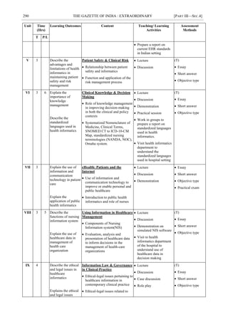 290 THE GAZETTE OF INDIA : EXTRAORDINARY [PART III—SEC.4]
Unit Time
(Hrs)
Learning Outcomes Content Teaching/ Learning
Activities
Assessment
Methods
T P/L
 Prepare a report on
current EHR standards
in Indian setting
V 3 Describe the
advantages and
limitations of health
informatics in
maintaining patient
safety and risk
management
Patient Safety & Clinical Risk
 Relationship between patient
safety and informatics
 Function and application of the
risk management process
 Lecture
 Discussion
(T)
 Essay
 Short answer
 Objective type
VI 3 6 Explain the
importance of
knowledge
management
Describe the
standardized
languages used in
health informatics
Clinical Knowledge & Decision
Making
 Role of knowledge management
in improving decision-making
in both the clinical and policy
contexts
 Systematized Nomenclature of
Medicine, Clinical Terms,
SNOMED CT to ICD-10-CM
Map, standardized nursing
terminologies (NANDA, NOC),
Omaha system.
 Lecture
 Discussion
 Demonstration
 Practical session
 Work in groups to
prepare a report on
standardized languages
used in health
informatics.
 Visit health informatics
department to
understand the
standardized languages
used in hospital setting
(T)
 Essay
 Short answer
 Objective type
VII 3 Explain the use of
information and
communication
technology in patient
care
Explain the
application of public
health informatics
eHealth: Patients and the
Internet
 Use of information and
communication technology to
improve or enable personal and
public healthcare
 Introduction to public health
informatics and role of nurses
 Lecture
 Discussion
 Demonstration
 Essay
 Short answer
 Objective type
 Practical exam
VIII 3 5 Describe the
functions of nursing
information system
Explain the use of
healthcare data in
management of
health care
organization
Using Information in Healthcare
Management
 Components of Nursing
Information system(NIS)
 Evaluation, analysis and
presentation of healthcare data
to inform decisions in the
management of health-care
organizations
 Lecture
 Discussion
 Demonstration on
simulated NIS software
 Visit to health
informatics department
of the hospital to
understand use of
healthcare data in
decision making
(T)
 Essay
 Short answer
 Objective type
IX 4 Describe the ethical
and legal issues in
healthcare
informatics
Explains the ethical
and legal issues
Information Law & Governance
in Clinical Practice
 Ethical-legal issues pertaining to
healthcare information in
contemporary clinical practice
 Ethical-legal issues related to
 Lecture
 Discussion
 Case discussion
 Role play
(T)
 Essay
 Short answer
 Objective type
 