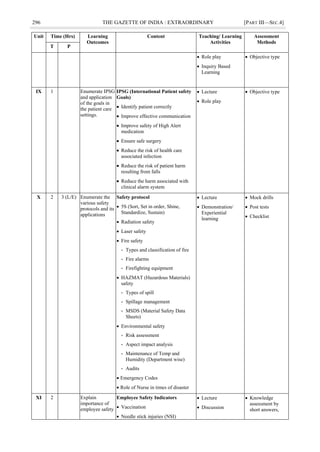 296 THE GAZETTE OF INDIA : EXTRAORDINARY [PART III—SEC.4]
Unit Time (Hrs) Learning
Outcomes
Content Teaching/ Learning
Activities
Assessment
Methods
T P
 Role play
 Inquiry Based
Learning
 Objective type
IX 1 Enumerate IPSG
and application
of the goals in
the patient care
settings.
IPSG (International Patient safety
Goals)
 Identify patient correctly
 Improve effective communication
 Improve safety of High Alert
medication
 Ensure safe surgery
 Reduce the risk of health care
associated infection
 Reduce the risk of patient harm
resulting from falls
 Reduce the harm associated with
clinical alarm system
 Lecture
 Role play
 Objective type
X 2 3 (L/E) Enumerate the
various safety
protocols and its
applications
Safety protocol
 5S (Sort, Set in order, Shine,
Standardize, Sustain)
 Radiation safety
 Laser safety
 Fire safety
- Types and classification of fire
- Fire alarms
- Firefighting equipment
 HAZMAT (Hazardous Materials)
safety
- Types of spill
- Spillage management
- MSDS (Material Safety Data
Sheets)
 Environmental safety
- Risk assessment
- Aspect impact analysis
- Maintenance of Temp and
Humidity (Department wise)
- Audits
 Emergency Codes
 Role of Nurse in times of disaster
 Lecture
 Demonstration/
Experiential
learning
 Mock drills
 Post tests
 Checklist
XI 2 Explain
importance of
employee safety
Employee Safety Indicators
 Vaccination
 Needle stick injuries (NSI)
 Lecture
 Discussion
 Knowledge
assessment by
short answers,
 