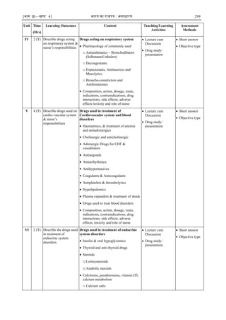 [भाग III—खण्‍
ड 4] भारत‍का‍राजपत्र‍:‍असाधारण 299
Unit Time
(Hrs)
Learning Outcomes Content Teaching/Learning
Activities
Assessment
Methods
IV 2 (T) Describe drugs acting
on respiratory system &
nurse‘s responsibilities
Drugs acting on respiratory system
 Pharmacology of commonly used
o Antiasthmatics – Bronchodilators
(Salbutamol inhalers)
o Decongestants
o Expectorants, Antitussives and
Mucolytics
o Broncho-constrictors and
Antihistamines
 Composition, action, dosage, route,
indications, contraindications, drug
interactions, side effects, adverse
effects toxicity and role of nurse
 Lecture cum
Discussion
 Drug study/
presentation
 Short answer
 Objective type
V 4 (T) Describe drugs used on
cardio-vascular system
& nurse‘s
responsibilities
Drugs used in treatment of
Cardiovascular system and blood
disorders
 Haematinics, & treatment of anemia
and antiadrenergics
 Cholinergic and anticholinergic
 Adrenergic Drugs for CHF &
vasodilators
 Antianginals
 Antiarrhythmics
 Antihypertensives
 Coagulants & Anticoagulants
 Antiplatelets & thrombolytics
 Hypolipidemics
 Plasma expanders & treatment of shock
 Drugs used to treat blood disorders
 Composition, action, dosage, route,
indications, contraindications, drug
interactions, side effects, adverse
effects, toxicity and role of nurse
 Lecture cum
Discussion
 Drug study/
presentation
 Short answer
 Objective type
VI 2 (T) Describe the drugs used
in treatment of
endocrine system
disorders
Drugs used in treatment of endocrine
system disorders
 Insulin & oral hypoglycemics
 Thyroid and anti-thyroid drugs
 Steroids
oCorticosteroids
oAnabolic steroids
 Calcitonin, parathormone, vitamin D3,
calcium metabolism
o Calcium salts
 Lecture cum
Discussion
 Drug study/
presentation
 Short answer
 Objective type
 
