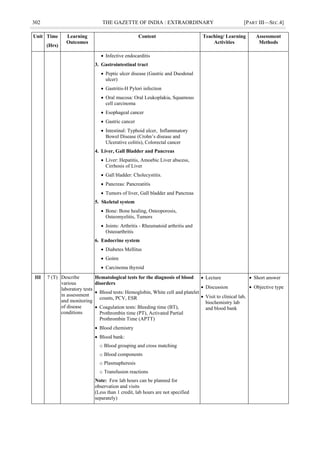 302 THE GAZETTE OF INDIA : EXTRAORDINARY [PART III—SEC.4]
Unit Time
(Hrs)
Learning
Outcomes
Content Teaching/ Learning
Activities
Assessment
Methods
 Infective endocarditis
3. Gastrointestinal tract
 Peptic ulcer disease (Gastric and Duodenal
ulcer)
 Gastritis-H Pylori infection
 Oral mucosa: Oral Leukoplakia, Squamous
cell carcinoma
 Esophageal cancer
 Gastric cancer
 Intestinal: Typhoid ulcer, Inflammatory
Bowel Disease (Crohn‘s disease and
Ulcerative colitis), Colorectal cancer
4. Liver, Gall Bladder and Pancreas
 Liver: Hepatitis, Amoebic Liver abscess,
Cirrhosis of Liver
 Gall bladder: Cholecystitis.
 Pancreas: Pancreatitis
 Tumors of liver, Gall bladder and Pancreas
5. Skeletal system
 Bone: Bone healing, Osteoporosis,
Osteomyelitis, Tumors
 Joints: Arthritis - Rheumatoid arthritis and
Osteoarthritis
6. Endocrine system
 Diabetes Mellitus
 Goitre
 Carcinoma thyroid
III 7 (T) Describe
various
laboratory tests
in assessment
and monitoring
of disease
conditions
Hematological tests for the diagnosis of blood
disorders
 Blood tests: Hemoglobin, White cell and platelet
counts, PCV, ESR
 Coagulation tests: Bleeding time (BT),
Prothrombin time (PT), Activated Partial
Prothrombin Time (APTT)
 Blood chemistry
 Blood bank:
o Blood grouping and cross matching
o Blood components
o Plasmapheresis
o Transfusion reactions
Note: Few lab hours can be planned for
observation and visits
(Less than 1 credit, lab hours are not specified
separately)
 Lecture
 Discussion
 Visit to clinical lab,
biochemistry lab
and blood bank
 Short answer
 Objective type
 