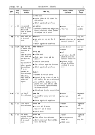 [भाग III—खण्ड 4] भारत का रािपत्र : असाधारण 33
 ylhdk Ård
 baVªkosul batsD'ku ds fy, bLrseky fd,
tkus okys f'kjk
 uÉlx esa vuqç;ksx vkSj vkuq"kafxdrk
V 4 ¼Vh½ çeq[k var%lzkoh
xzafFk;ksa dh igpku
vkSj var%lzkoh
xzafFk;ksa dh lajpuk
dh O;k[;k
 gkbiksFkSysel] ihfu;y xzafFk] fiVîwVjh xzafFk]
Fkk;jkbM] iSjkFkkbjkbM] Fkkbel] vXU;k'k;
vkSj vfèko`Dd xzafFk dh lajpuk
 O;k[;ku
 ekWMy@pkVZ
 y?kq mÙkj
 oLrqfu"B
VI 4 ¼Vh½ fofHkUu laosnh vaxksa
dh lajpuk dh
O;k[;k
 Ropk] vka[k] dku] ukd vkSj thHk dh
lajpuk
 uÉlx esa vuqç;ksx vkSj vkuq"kafxdrk
 O;k[;ku
 ohfM;ks@ekWMy@pkVZ dh
lgk;rk ls O;k[;k djsa
 y?kq mÙkj
 cgqfodYih
ç'u
VII 10 ¼Vh½ gfì;ksa vkSj tksM+ksa
dh 'kkjhfjd fLFkfr
vkSj lajpuk dh
O;k[;k
v{kh; vkSj mikaxh
dadky cukus okyh
çeq[k gfì;ksa dh
igpku
tksM+ksa dks oxÊdj.k
uÉlx esa vuqç;ksx
vkSj vkuq"kafxdrk
dh igpku
ekalisf'k;ksa dh
lajpuk dh O;k[;k
uÉlx çfØ;k@
dkS'ky çn'kZu esa
tkudkjh dk
vuqç;ksx
 'kkjhfjd fLFkfr
 gfì;ka & çdkj] lajpuk] o`f) vkSj
vfLFkdj.k
 v{kh; vkSj mikaxh dadky
 tksM+ & oxÊdj.k] çeq[k tksM+ vkSj lajpuk
 uÉlx esa vuqç;ksx vkSj vkuq"kafxdrk
 ekalisf'k;ksa ds çdkj vkSj lajpuk
 ekalisf'k;ksa ds lewg & flj] xnZu] o{k] isV]
Jksf.k] ÅèoZ ikn vkSj vèk% ikn dh ekalis'kh
 çeq[k ekalisf'k;ka & MsYVkWbM] ckblsIl]
VªkblsIl] 'olu] mnj] Jksf.k ry] Jksf.k
ry dh ekalisf'k;ka] XyqfV;y ekalisf'k;ka
vkSj fo'kky ik'oZraf=dk
 uÉlx çfØ;kvksa esa 'kkfey çeq[k ekalisf'k;ka
 leh{kk vkSj ppkZ
 O;k[;ku
 ppkZ
 pkVZ] LdsysVu vkSj <hyh
gfì;ksa vkSj VkWjlksa dh
lgk;rk ls O;k[;k djuk
 ç;ksx'kkyk esa uÉlx
çfØ;kvksa esa varfuZfgr
ekalisf'k;ksa dh igpku
djuk
 y?kq mÙkj
 oLrqfu"B
VIII 5 ¼Vh½ o`Dd ra= dh
lajpuk dh O;k[;k  xqnsZ] ew=okfguh] ew=k'k;] ew=ekxZ dh
lajpuk
 uÉlx esa vuqç;ksx vkSj vkuq"kafxdrk
 O;k[;ku
 ekWMy@pkVZ
 cgqfodYih
ç'u
 y?kq mÙkj
IX 5 ¼Vh½ çtuu ra= dh
lajpuk dh O;k[;k  uj çtuu vaxksa dh lajpuk
 eknk çtuu vaxksa dh lajpuk
 Lru dh lajpuk
 O;k[;ku
 ekWMy@pkVZ
 cgqfodYih
ç'u
 y?kq mÙkj
X 6 ¼Vh½ ulksa] raf=dk
Luk;qtky ds forj.k
lfgr raf=dk ra=
dh lajpuk dh
O;k[;k
 raf=dk dksf"kdk lajpuk dh leh{kk
 lh,u,l] ,,u,l vkSj ih,u,l ¼dsaæh;]
Lok;Ùk vkSj ifjèkh;½
 O;k[;ku
 ekWMy dh lgk;rk ls
O;k[;k djsa
 ohfM;ks LykbM
 cgqfodYih
ç'u
 y?kq mÙkj
 