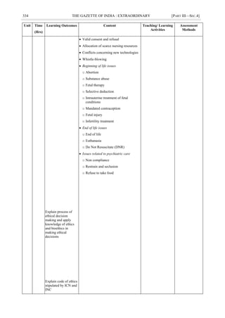 334 THE GAZETTE OF INDIA : EXTRAORDINARY [PART III—SEC.4]
Unit Time
(Hrs)
Learning Outcomes Content Teaching/ Learning
Activities
Assessment
Methods
Explain process of
ethical decision
making and apply
knowledge of ethics
and bioethics in
making ethical
decisions
Explain code of ethics
stipulated by ICN and
INC
 Valid consent and refusal
 Allocation of scarce nursing resources
 Conflicts concerning new technologies
 Whistle-blowing
 Beginning of life issues
o Abortion
o Substance abuse
o Fetal therapy
o Selective deduction
o Intrauterine treatment of fetal
conditions
o Mandated contraception
o Fetal injury
o Infertility treatment
 End of life issues
o End of life
o Euthanasia
o Do Not Resuscitate (DNR)
 Issues related to psychiatric care
o Non compliance
o Restrain and seclusion
o Refuse to take food
 