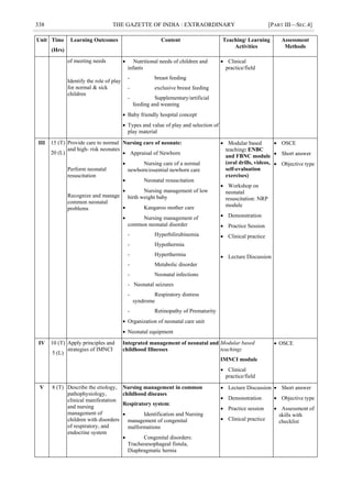 338 THE GAZETTE OF INDIA : EXTRAORDINARY [PART III—SEC.4]
Unit Time
(Hrs)
Learning Outcomes Content Teaching/ Learning
Activities
Assessment
Methods
of meeting needs
Identify the role of play
for normal & sick
children
 Nutritional needs of children and
infants
- breast feeding
- exclusive breast feeding
- Supplementary/artificial
feeding and weaning
 Baby friendly hospital concept
 Types and value of play and selection of
play material
 Clinical
practice/field
III 15 (T)
20 (L)
Provide care to normal
and high- risk neonates
Perform neonatal
resuscitation
Recognize and manage
common neonatal
problems
Nursing care of neonate:
 Appraisal of Newborn
 Nursing care of a normal
newborn/essential newborn care
 Neonatal resuscitation
 Nursing management of low
birth weight baby
 Kangaroo mother care
 Nursing management of
common neonatal disorder
- Hyperbilirubinemia
- Hypothermia
- Hyperthermia
- Metabolic disorder
- Neonatal infections
- Neonatal seizures
- Respiratory distress
syndrome
- Retinopathy of Prematurity
 Organization of neonatal care unit
 Neonatal equipment
 Modular based
teaching: ENBC
and FBNC module
(oral drills, videos,
self-evaluation
exercises)
 Workshop on
neonatal
resuscitation: NRP
module
 Demonstration
 Practice Session
 Clinical practice
 Lecture Discussion
 OSCE
 Short answer
 Objective type
IV 10 (T)
5 (L)
Apply principles and
strategies of IMNCI
Integrated management of neonatal and
childhood Illnesses
Modular based
teaching:
IMNCI module
 Clinical
practice/field
 OSCE
V 8 (T) Describe the etiology,
pathophysiology,
clinical manifestation
and nursing
management of
children with disorders
of respiratory, and
endocrine system
Nursing management in common
childhood diseases
Respiratory system:
 Identification and Nursing
management of congenital
malformations
 Congenital disorders:
Tracheoesophageal fistula,
Diaphragmatic hernia
 Lecture Discussion
 Demonstration
 Practice session
 Clinical practice
 Short answer
 Objective type
 Assessment of
skills with
checklist
 