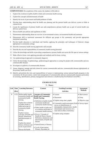 [भाग III—खण्‍
ड 4] भारत‍का‍राजपत्र‍:‍असाधारण 347
COMPETENCIES: On completion of the course, the students will be able to
1. Explore the evolution of public health in India and community health nursing
2. Explain the concepts and determinants of health
3. Identify the levels of prevention and health problems of India
4. Develop basic understanding about the health care planning and the present health care delivery system in India at
various levels
5. Locate the significance of primary health care and comprehensive primary health care as part of current health care
delivery system focus
6. Discuss health care policies and regulations in India
7. Demonstrate understanding about an overview of environmental science, environmental health and sanitation
8. Demonstrate skill in nutritional assessment for different age groups in the community and provide appropriate
nutritional counseling
9. Provide health education to individuals and families applying the principles and techniques of behavior change
appropriate to community settings
10. Describe community health nursing approaches and concepts
11. Describe the role and responsibilities of community health nursing personnel
12. Utilize the knowledge and skills in providing comprehensive primary health care across the life span at various settings
13. Make effective home visits applying principles and methods used for home visiting
14. Use epidemiological approach in community diagnosis
15. Utilize the knowledge of epidemiology, epidemiological approaches in caring for people with communicable and non-
communicable diseases
16. Investigate an epidemic of communicable diseases
17. Assess, diagnose, manage and refer clients for various communicable and non- communicable diseases appropriately at
the primary health care level
18. Identify and perform the roles and responsibilities of nurses in implementing various national health programs in the
community for the prevention, control and management of communicable and non-communicable diseases particularly
in screening, identification, primary management and referral to a health facility/First Referral Unit (FRU)
COURSE OUTLINE
T – Theory
Unit Time
(Hrs)
Learning Outcomes Content Teaching/Learning
Activities
Assessment
Methods
I 4 (T) Define public health,
community health and
community health
nursing
Explain the evolution
of public health in
India and scope of
community health
nursing
Explain various
concepts of health and
disease, dimensions
and determinants of
health
Explain the natural
history of disease and
levels of prevention
Discuss the health
Concepts of Community
Health and Community
Health Nursing
 Definition of public health,
community health and
community health nursing
 Public health in India and
its evolution and Scope of
community health nursing
 Review: Concepts of
Health & Illness/ disease:
Definition, dimensions and
determinants of health and
disease
 Natural history of disease
 Levels of prevention:
Primary, Secondary &
 Lecture
 Discussion
 Explain using chart, graphs
 Community needs assessment (Field
survey on identification of
demographic characteristics, health
determinants and resources of a
rural and an urban community)
 Explain using examples
 Short answer
 Essay
 Objective type
 Survey report
 