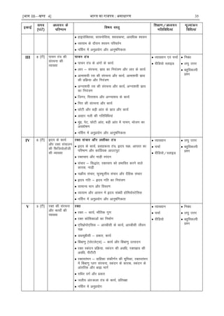 [भाग III—खण्ड 4] भारत का रािपत्र : असाधारण 35
 gkbiksfDl;k] lk;uksfll] 'okld"V] vkofèkd 'olu
 O;k;ke ds nkSjku 'olu ifjorZu
 uÉlx esa vuqç;ksx vkSj vkuq"kafxdrk
III 8 ¼Vh½ ikpu ra= dh
lajpuk dh
O;k[;k
 ikpu ra= ds vaxksa ds dk;Z
 ykj & lajpuk] lzko dk fu;a=.k vkSj ykj ds dk;Z
 vkek'k;h jl dh lajpuk vkSj dk;Z] vkek'k;h lzko
dh çfØ;k vkSj fu;a=.k
 vXuk'k;h jl dh lajpuk vkSj dk;Z] vXuk'k;h lzko
dk fu;a=.k
 ftxj] fiÙkk'k; vkSj vXU;k'k; ds dk;Z
 fiÙk dh lajpuk vkSj dk;Z
 NksVh vkSj cM+h vkar ds lzko vkSj dk;Z
 vkgkj uyh dh xfrfofèk;ka
 eqag] isV] NksVh vkar] cM+h vkar esa ikpu] Hkkstu dk
vo'kks"k.k
 uÉlx esa vuqç;ksx vkSj vkuq"kafxdrk
 O;k[;ku ,oa ppkZ
 ohfM;ks LykbM
 fucaèk
 y?kq mÙkj
 cgqfodYih
ç'u
IV 6 ¼Vh½ ân; ds dk;Z
vkSj jDr lapkyu
dh fQft;ksykWth
dh O;k[;k
 ân; ds dk;Z] çokgdRo ra=] ân; pØ] vk?kkr dk
ifjek.k vkSj dkÆM;d vkmViqV
 jDrpki vkSj ukM+h Lianu
 lapkj & fl)kar] jDrpki dks çHkkfor djus okys
dkjd] ukM+h
 pØh; lapkj] Qq¶Qqlh; lapkj vkSj nSfgd lapkj
 ân; xfr & ân; xfr dk fu;a=.k
 lkekU; eku vkSj fopj.k
 O;k;ke vkSj vklu esa ân; lacaèkh gksfe;ksLVsfll
 uÉlx esa vuqç;ksx vkSj vkuq"kafxdrk
 O;k[;ku
 ppkZ
 ohfM;ks@LykbM
 y?kq mÙkj
 cgqfodYih
ç'u
V 5 ¼Vh½ jDr dh lajpuk
vkSj dk;ks± dh
O;k[;k
 jDr & dk;Z] HkkSfrd xq.k
 jDr dksf'kdkvksa dk fuekZ.k
 ,fjFkzksiks,fll & vkjchlh ds dk;Z] vkjchlh thou
pØ
 MCY;wchlh & çdkj] dk;Z
 fcack.kq ¼IysVysV~l½ & dk;Z vkSj fcack.kq mRiknu
 jDr Ldanu çfØ;k] Ldanu dh vofèk] jDrlzko dh
vofèk] ihVhVh
 jDrLraHku & okfgdk ladh.kZu dh Hkwfedk] jDrLraHku
esa fcack.kq Iyx lajpuk] Ldanu ds dkjd] Ldanu ds
vkarfjd vkSj cká ekxZ
 #fèkj oxZ vkSj çdkj
 Tkyh; var%dyk ra= ds dk;Z] çfrj{kk
 uÉlx esa vuqç;ksx
 O;k[;ku
 ppkZ
 ohfM;ks
 fucaèk
 y?kq mÙkj
 cgqfodYih
ç'u
 
