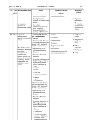 [भाग III—खण्‍
ड 4] भारत‍का‍राजपत्र‍:‍असाधारण 355
Unit Time
(Hrs)
Learning Outcomes Content Teaching/Learning
Activities
Assessment
Methods
Investigate an
epidemic of
communicable disease
prevention of disease
 Investigation of an
epidemic of communicable
disease
 Use of basic
epidemiological tools to
make community
diagnosis for effective
planning and intervention
communicable disease
 Report and
presentation
on
investigating
an epidemic of
communicable
disease
IX 15 (T) Explain the
epidemiology of
specific communicable
diseases
Describe the various
methods of prevention,
control and
management of
communicable
diseases and the role
of nurses in screening,
diagnosing, primary
management and
referral to a health
facility
Communicable Diseases
and National Health
Programs
1. Communicable Diseases –
Vector borne diseases (Every
disease will be dealt under
the following headlines)
 Epidemiology of the
following vector born
diseases
 Prevention & control
measures
 Screening, and diagnosing
the following conditions,
primary management,
referral and follow up
o Malaria
o Filaria
o Kala-azar
o Japanese encephalitis
o Dengue
o Chickungunya
2. Communicable diseases:
Infectious diseases (Every
disease will be dealt under
the following headlines)
 Epidemiology of the
following infectious
diseases
 Prevention & Control
measures
 Screening, diagnosing the
following conditions,
primary management,
referral and follow up
o Leprosy
o Tuberculosis
o Vaccine preventable
diseases – Diphtheria,
whooping cough,
tetanus, poliomyelitis
 Lecture
 Discussion,
 Demonstration
 Role play
 Suggested field visits
 Field practice
 Assessment of clients with
communicable diseases
 Field visit
reports
 Assessment of
family case
study
 OSCE
assessment
 Short answer
 Essay
 