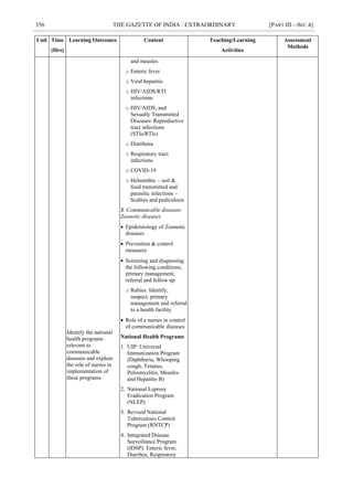 356 THE GAZETTE OF INDIA : EXTRAORDINARY [PART III—SEC.4]
Unit Time
(Hrs)
Learning Outcomes Content Teaching/Learning
Activities
Assessment
Methods
Identify the national
health programs
relevant to
communicable
diseases and explain
the role of nurses in
implementation of
these programs
and measles
o Enteric fever
o Viral hepatitis
o HIV/AIDS/RTI
infections
o HIV/AIDS, and
Sexually Transmitted
Diseases/ Reproductive
tract infections
(STIs/RTIs)
o Diarrhoea
o Respiratory tract
infections
o COVID-19
o Helminthic – soil &
food transmitted and
parasitic infections –
Scabies and pediculosis
3. Communicable diseases:
Zoonotic diseases
 Epidemiology of Zoonotic
diseases
 Prevention & control
measures
 Screening and diagnosing
the following conditions,
primary management,
referral and follow up
o Rabies: Identify,
suspect, primary
management and referral
to a health facility
 Role of a nurses in control
of communicable diseases
National Health Programs
1. UIP: Universal
Immunization Program
(Diphtheria, Whooping
cough, Tetanus,
Poliomyelitis, Measles
and Hepatitis B)
2. National Leprosy
Eradication Program
(NLEP)
3. Revised National
Tuberculosis Control
Program (RNTCP)
4. Integrated Disease
Surveillance Program
(IDSP): Enteric fever,
Diarrhea, Respiratory
 