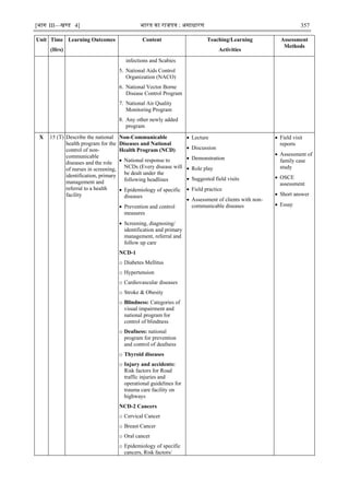 [भाग III—खण्‍
ड 4] भारत‍का‍राजपत्र‍:‍असाधारण 357
Unit Time
(Hrs)
Learning Outcomes Content Teaching/Learning
Activities
Assessment
Methods
infections and Scabies
5. National Aids Control
Organization (NACO)
6. National Vector Borne
Disease Control Program
7. National Air Quality
Monitoring Program
8. Any other newly added
program
X 15 (T) Describe the national
health program for the
control of non-
communicable
diseases and the role
of nurses in screening,
identification, primary
management and
referral to a health
facility
Non-Communicable
Diseases and National
Health Program (NCD)
 National response to
NCDs (Every disease will
be dealt under the
following headlines
 Epidemiology of specific
diseases
 Prevention and control
measures
 Screening, diagnosing/
identification and primary
management, referral and
follow up care
NCD-1
o Diabetes Mellitus
o Hypertension
o Cardiovascular diseases
o Stroke & Obesity
o Blindness: Categories of
visual impairment and
national program for
control of blindness
o Deafness: national
program for prevention
and control of deafness
o Thyroid diseases
o Injury and accidents:
Risk factors for Road
traffic injuries and
operational guidelines for
trauma care facility on
highways
NCD-2 Cancers
o Cervical Cancer
o Breast Cancer
o Oral cancer
o Epidemiology of specific
cancers, Risk factors/
 Lecture
 Discussion
 Demonstration
 Role play
 Suggested field visits
 Field practice
 Assessment of clients with non-
communicable diseases
 Field visit
reports
 Assessment of
family case
study
 OSCE
assessment
 Short answer
 Essay
 