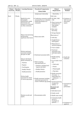 [भाग III—खण्‍
ड 4] भारत‍का‍राजपत्र‍:‍असाधारण 359
Clinical
Area/Unit
Duration
(Weeks)
Learning Outcomes Procedural Competencies/
Clinical Skills
Clinical
Requirements
Assessment
Methods
Rural 2 Weeks
Identify the socio-
demographic
characteristics, health
determinants and
resources of a rural and
an urban community
Observe the functioning
and document
significant observations
Perform nutritional
assessment and plan
diet plan for adult
Educate individuals/
family/community on
- Nutrition
- Hygiene
- Food hygiene
- Healthy lifestyle
- Health promotion
Perform health
assessment for clients
of various age groups
Maintain records and
reports
interpersonal relationship
 Conducting community needs
assessment/survey to identify
health determinants of a
community
 Observation skills
 Nutritional assessment skills
 Skill in teaching
individual/family on:
o Nutrition, including food
hygiene and safety
o Healthy lifestyle
o Health promotion
 Health assessment including
nutritional assessment for
clients of different age groups
 Documentation skills
– Rural/urban – 1
Field visits:
 SC/HWC, PHC,
CHC
 Water resources &
purification site –
water quality
standards
 Rain water
harvesting
 Sewage disposal
Observation of
 milk diary
 slaughterhouse –
meat hygiene
 Observation of
nutrition programs
 Visit to market
 Nutritional
assessment of an
individual (adult) –
1
 Health teaching
(Adult) – 1
 Use of audio-visual
aids
o Flash cards
o Posters
o Flannel graph
o Flip charts
 Health assessment
of woman – 1,
infant/under five –
1, adolescent – 1,
adult – 1
 Growth monitoring
of under-five
children – 1
Document and
maintain:
 Individual record
 Family record
 Health center record
 Community health
survey to
investigate an
epidemic – 1
 Evaluation of
field visit and
observation
reports
 Health talk
evaluation
 Assessment of
clinical
performance
 Evaluations of
reports &
 