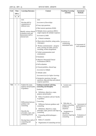 [भाग III—खण्‍
ड 4] भारत‍का‍राजपत्र‍:‍असाधारण 365
Unit Time
(Hrs.)
Learning Outcomes Content Teaching/ Learning
Activities
Assessment
Methods
T P
tests
Develop skill in
construction of
different tests
Identify various clinical
evaluation tools and
demonstrate skill in
selected tests
tests
Assessment of knowledge:
 Essay type questions,
 Short answer questions (SAQ)
 Multiple choice questions (MCQ –
single response & multiple response)
Assessment of skills:
 Clinical evaluation
 Observation (checklist, rating scales,
videotapes)
 Written communication – progress
notes, nursing care plans, process
recording, written assignments
 Verbal communication (oral
examination)
 Simulation
 Objective Structured Clinical
Examination (OSCE)
 Self-evaluation
 Clinical portfolio, clinical logs
Assessment of Attitude:
 Attitude scales
Assessment tests for higher learning:
 Interpretive questions, hot spot
questions, drag and drop and ordered
response questions
 Exercise on
constructing
assessment tool/s
 Assessment of
tool/s prepared
VII 3 3 Explain the scope,
purpose and principles
of guidance
Differentiate between
guidance and
counseling
Describe the
principles, types, and
counseling process
Develop basic skill of
counseling and
guidance
Guidance/academic advising,
counseling and discipline
Guidance
 Definition, objectives, scope,
purpose and principles
 Roles of academic advisor/ faculty
in guidance
Counseling
 Difference between guidance and
counseling
 Definition, objectives, scope,
principles, types, process and steps of
counseling
 Counseling skills/techniques –
basics
 Roles of counselor
 Organization of counseling services
 Lecture cum
discussion
 Role play on
student counseling
indifferent
situations
 Assignment on
identifying
situations requiring
counseling
 Assessment of
performance in
role play
scenario
 Evaluation of
assignment
 