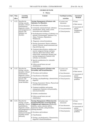 372 THE GAZETTE OF INDIA : EXTRAORDINARY [PART III—SEC.4]
COURSE OUTLINE
T – Theory
Unit Time
(Hrs)
Learning
Outcomes
Content Teaching/Learning
Activities
Assessment
Methods
I 6 (T) Describe the
etiology, psycho-
dynamics, clinical
manifestations,
diagnostic criteria
and management of
patients with
substance use
disorders
Nursing Management of Patients with
Substance Use Disorders
 Prevalence and incidence
 Commonly used psychotropic substance:
classifications, forms, routes, action,
intoxication and withdrawal
 Psychodynamics/etiology of substance use
disorder (Terminologies: Substance Use,
Abuse, Tolerance, Dependence,
Withdrawal)
 Diagnostic criteria/formulations
 Nursing Assessment: History (substance
history), Physical, mental assessment and
drug and drug assay
 Treatment (detoxification, antabuse and
narcotic antagonist therapy and harm
reduction, Brief interventions, MET,
refusal skills, maintenance therapy) and
nursing management of patients with
substance use disorders
 Special considerations for vulnerable
population
 Follow-up and home care and
rehabilitation
 Lecture cum
discussion
 Case discussion
 Case presentation
 Clinical practice
 Essay
 Short answer
 Assessment of
patient
management
problems
II 6 (T) Describe the
etiology, psycho-
dynamics, clinical
manifestations,
diagnostic criteria
and management of
patients with
personality, and
sexual disorders
Nursing Management of Patient with
Personality and Sexual Disorders
 Prevalence and incidence
 Classification of disorders
 Etiology, psychopathology, characteristics,
diagnosis
 Nursing Assessment: History, Physical and
mental health assessment
 Treatment modalities and nursing
management of patients with personality,
and sexual disorders
 Geriatric considerations
 Follow-up and home care and
rehabilitation
 Lecture cum
discussion
 Case discussion
 Case presentation
 Clinical practice
 Essay
 Short answer
 Assessment of
patient
management
problems
III 8 (T) Describe the
etiology, psycho-
pathology, clinical
manifestations,
diagnostic criteria
and management of
childhood and
adolescent disorders
including mental
deficiency
Nursing Management of Behavioural &
Emotional Disorders occurring during
Childhood and Adolescence (Intellectual
disability, autism, attention deficit,
hyperactive disorder, eating disorders,
learning disorder)
 Prevalence and incidence
 Classifications
 Etiology, psychodynamics, Characteristics,
diagnostic criteria/formulations
 Lecture cum
discussion
 Case discussion
 Case presentation
 Clinical practice
 Essay
 Short answer
 Assessment of
patient
management
problems
 
