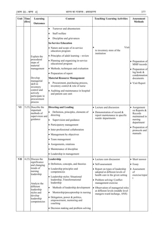 [भाग III—खण्‍
ड 4] भारत‍का‍राजपत्र‍:‍असाधारण 377
Unit Time
(Hrs)
Learning
Outcomes
Content Teaching/ Learning Activities Assessment
Methods
Explain the
procedural
steps of
material
management
Develop
managerial
skill in
inventory
control and
actively
participate in
procurement
process
 Turnover and absenteeism
 Staff welfare
 Discipline and grievances
In-Service Education
 Nature and scope of in-service
education program
 Principles of adult learning – review
 Planning and organizing in-service
educational program
 Methods, techniques and evaluation
 Preparation of report
Material Resource Management
 Procurement, purchasing process,
inventory control & role of nurse
 Auditing and maintenance in hospital
and patient care unit
 Visit
to inventory store of the
institution
 Preparation of
MMF/records
 Preparation of
log book &
condemnation
documents
 Visit Report
VI 5 (T) Describe the
important
methods of
supervision and
guidance
Directing and Leading
 Definition, principles, elements of
directing
 Supervision and guidance
 Participatory management
 Inter-professional collaboration
 Management by objectives
 Team management
 Assignments, rotations
 Maintenance of discipline
 Leadership in management
 Lecture and discussion
 Demonstration of record &
report maintenance in specific
wards/ departments
 Assignment
on Reports &
Records
maintained in
nursing
department/
 Preparation of
protocols and
manuals
VII 4 (T) Discuss the
significance
and changing
trends of
nursing
leadership
Analyze the
different
leadership
styles and
develop
leadership
competencies
Leadership
 Definition, concepts, and theories
 Leadership principles and
competencies
 Leadership styles: Situational
leadership, Transformational
leadership
 Methods of leadership development
 Mentorship/preceptorship in nursing
 Delegation, power & politics,
empowerment, mentoring and
coaching
 Decision making and problem solving
 Lecture cum discussion
 Self-assessment
 Report on types of leadership
adopted at different levels of
health care in the given setting
 Problem solving/ Conflict
management exercise
 Observation of managerial roles
at different levels (middle level
mangers-ward incharge, ANS)
 Short answer
 Essay
 Assessment
of
exercise/repor
t
 