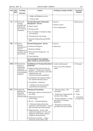 [भाग III—खण्‍
ड 4] भारत‍का‍राजपत्र‍:‍असाधारण 379
Unit Time
(Hrs)
Learning
Outcomes
Content Teaching/ Learning Activities Assessment
Methods
 Budget and Budgetary process
 Financial audit
XI 1 (T) Review the
concepts,
principles and
methods and
use of nursing
informatics
Nursing Informatics/ Information
Management – Review
 Patient records
 Nursing records
 Use of computers in hospital, college
and community
 Telemedicine & Tele nursing
 Electronic Medical Records (EMR),
EHR
 Review
 Practice session
 Visit to departments
 Short answer
XII 1 (T) Review
personal
management in
terms of
management of
emotions, stress
and resilience
Personal Management – Review
 Emotional intelligence
 Resilience building
 Stress and time management – de-
stressing
 Career planning
 Review
 Discussion
MANAGEMENT OF NURSING
EDUCATIONAL INSTITUTIONS
XIII 4 (T) Describe the
process of
establishing
educational
institutions and
its accreditation
guidelines
Establishment of Nursing Educational
Institutions
 Indian Nursing Council norms and
guidelines – Faculty norms, physical
facilities, clinical facilities, curriculum
implementation, and
evaluation/examination guidelines
 Coordination with regulatory bodies –
INC and State Nursing Council
 Accreditation – Inspections
 Affiliation with university/State
council/board of examinations
 Lecture and discussion
 Visit to one of the regulatory
bodies
 Visit report
XIV 4 (T) Explain the
planning and
organizing
functions of a
nursing college
Planning and Organizing
 Philosophy, objectives and mission of
the college
 Organization structure of
school/college
 Review – Curriculum planning
 Planning teaching and learning
experiences, clinical facilities – master
plan, time table and clinical rotation
 Budget planning – faculty, staff,
equipment & supplies, AV aids, Lab
equipment, library books, journals,
computers and maintenance
 Infrastructure facilities – college,
classrooms, hostel, library, labs,
 Directed reading – INC
Curriculum
 Preparation of organizational
structure of the college
 Written assignment – writing
philosophy of a teaching
department
 Preparation of master plan,
time table and clinical rotation
 Short
answer
 Essay
 Assessment
of assignment
 