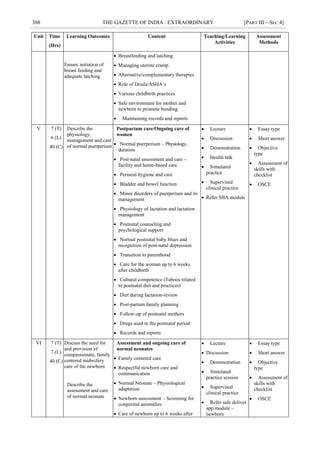 388 THE GAZETTE OF INDIA : EXTRAORDINARY [PART III—SEC.4]
Unit Time
(Hrs)
Learning Outcomes Content Teaching/Learning
Activities
Assessment
Methods
Ensure initiation of
breast feeding and
adequate latching
 Breastfeeding and latching
 Managing uterine cramp
 Alternative/complementary therapies
 Role of Doula/ASHA‘s
 Various childbirth practices
 Safe environment for mother and
newborn to promote bonding
 Maintaining records and reports
V 7 (T)
6 (L)
40 (C)
Describe the
physiology,
management and care
of normal puerperium
Postpartum care/Ongoing care of
women
 Normal puerperium – Physiology,
duration
 Post-natal assessment and care –
facility and home-based care
 Perineal hygiene and care
 Bladder and bowel function
 Minor disorders of puerperium and its
management
 Physiology of lactation and lactation
management
 Postnatal counseling and
psychological support
 Normal postnatal baby blues and
recognition of post-natal depression
 Transition to parenthood
 Care for the woman up to 6 weeks
after childbirth
 Cultural competence (Taboos related
to postnatal diet and practices)
 Diet during lactation-review
 Post-partum family planning
 Follow-up of postnatal mothers
 Drugs used in the postnatal period
 Records and reports
 Lecture
 Discussion
 Demonstration
 Health talk
 Simulated
practice
 Supervised
clinical practice
 Refer SBA module
 Essay type
 Short answer
 Objective
type
 Assessment of
skills with
checklist
 OSCE
VI 7 (T)
7 (L)
40 (C)
Discuss the need for
and provision of
compassionate, family
centered midwifery
care of the newborn
Describe the
assessment and care
of normal neonate
Assessment and ongoing care of
normal neonates
 Family centered care
 Respectful newborn care and
communication
 Normal Neonate – Physiological
adaptation
 Newborn assessment – Screening for
congenital anomalies
 Care of newborn up to 6 weeks after
 Lecture
 Discussion
 Demonstration
 Simulated
practice session
 Supervised
clinical practice
 Refer safe deliver
app module –
newborn
 Essay type
 Short answer
 Objective
type
 Assessment of
skills with
checklist
 OSCE
 