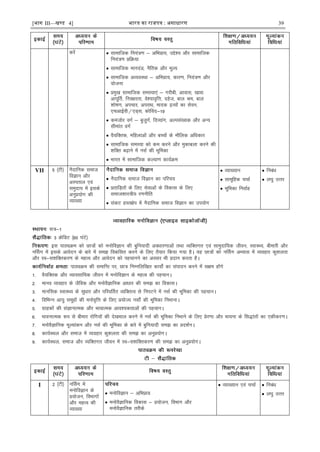 [भाग III—खण्ड 4] भारत का रािपत्र : असाधारण 39
djsa  lkekftd fu;a=.k & vfHkçk;] mís'; vkSj lkekftd
fu;a=.k çfØ;k
 lkekftd ekunaM] uSfrd vkSj ewY;
 lkekftd vO;oLFkk & vfHkçk;] dkj.k] fu;a=.k vkSj
;kstuk
 çeq[k lkekftd leL;k,a & xjhch] vkokl] [kk|
vkiwÆr] fuj{kjrk] os';ko`fÙk] ngst] cky Je] cky
'kks"k.k] vipkj] vijkèk] eknd æO;ksa dk lsou]
,pvkÃoh@,M~l] dksfon&19
 detksj oxZ & cqtqxZ] fnO;kax] vYila[;d vkSj vU;
lhekar oxZ
 oS;fDrd] efgykvksa vkSj cPpksa ds ekSfyd vfèkdkj
 lkekftd leL;k dks de djus vkSj eqdkcyk djus dh
'kfDr c<+kus esa ulZ dh Hkwfedk
 Hkkjr esa lkekftd dY;k.k dk;ZØe
VII 5 ¼Vh½ uSnkfud lekt
foKku vkSj
vLirky ,oa
leqnk; esa blds
vuqç;ksx dh
O;k[;k
 uSnkfud lekt foKku dk ifjp;
 çrkfM+rksa ds fy, lsokvksa ds fodkl ds fy,
lekt'kkL=h; j.kuhfr
 ladV gLr{ksi esa uSnkfud lekt foKku dk mi;ksx
 O;k[;ku
 lkewfgd ppkZ
 Hkwfedk fuokZg
 fucaèk
 y?kq mÙkj
l=&1
3 ØsfMV ¼60 ?kaVs½
bl ikBîØe dks Nk=ksa dks euksfoKku dh cqfu;knh voèkkj.kkvksa rFkk O;fDrxr ,oa lkeqnkf;d thou] LokLF;] chekjh vkSj
uÉlx esa blds vkosnu ds ckjs esa le> fodflr djus ds fy, rS;kj fd;k x;k gSA ;g Nk=ksa dks uÉlx vH;kl esa O;ogkj dq'kyrk
vkSj Lo&l'kfDrdj.k ds egRo vkSj vkosnu dks igpkuus dk volj Hkh çnku djrk gSA
ikBîØe dh lekfIr ij] Nk= fuEufyf[kr dk;ks± dk laiknu djus esa l{ke gksaxs
1- oS;fDrd vkSj O;kolkf;d thou esa euksfoKku ds egRo dh igpkuA
2- ekuo O;ogkj ds tSfod vkSj euksoSKkfud vkèkkj dh le> dk fodklA
3- ekufld LokLF; ds lqèkkj vkSj ifjoÆrr O;fDrRo ls fuiVus esa ulZ dh Hkwfedk dh igpkuA
4- fofHkUu vk;q lewgksa dh eukso`fÙk ds fy, ç;ksT; ulks± dh Hkwfedk fuHkkukA
5- xzkgdksa dh laKkukRed vkSj HkkokRed vko';drkvksa dh igpkuA
6- HkkoukRed :i ls chekj jksfx;ksa dh ns[kHkky djus esa ulZ dh Hkwfedk fuHkkus ds fy, çsj.kk vkSj Hkkouk ds fl)karksa dk ,dhdj.kA
7- euksoSKkfud ewY;kadu vkSj ulZ dh Hkwfedk ds ckjs esa cqfu;knh le> dk çn'kZuA
8- dk;ZLFky vkSj lekt esa O;ogkj dq'kyrk dh le> dk vuqç;ksxA
9- dk;ZLFky] lekt vkSj O;fDrxr thou esa Lo&l'kfDrdj.k dh le> dk vuqç;ksxA
I 2 ¼Vh½ uÉlx esa
euksfoKku ds
ç;kstu] foHkkxksa
vkSj egRo dh
O;k[;k
 euksfoKku & vfHkçk;
 euksoSKkfud fodkl & ç;kstu] foHkkx vkSj
euksoSKkfud rjhds
 O;k[;ku ,oa ppkZ  fucaèk
 y?kq mÙkj
 