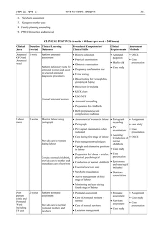 [भाग III—खण्‍
ड 4] भारत‍का‍राजपत्र‍:‍असाधारण 391
16. Newborn assessment
17. Kangaroo mother care
18. Family planning counseling
19. PPIUCD insertion and removal
CLINICAL POSTINGS (6 weeks × 40 hours per week = 240 hours)
Clinical
Area
Duration
(weeks)
Clinical Learning
Outcomes
Procedural Competencies/
Clinical Skills
Clinical
Requirements
Assessment
Methods
Antenatal
OPD and
Antenatal
ward
1 week Perform antenatal
assessment
Perform laboratory tests for
antenatal women and assist
in selected antenatal
diagnostic procedures
Counsel antenatal women
 History collection
 Physical examination
 Obstetric examination
 Pregnancy confirmation test
 Urine testing
 Blood testing for Hemoglobin,
grouping & typing
 Blood test for malaria
 KICK chart
 USG/NST
 Antenatal counseling
 Preparation for childbirth
 Birth preparedness and
complication readiness
 Antenatal
palpation
 Health talk
 Case study
 OSCE
 Case
presentation
Labour
room
3 weeks Monitor labour using
partograph
Provide care to women
during labour
Conduct normal childbirth,
provide care to mother and
immediate care of newborn
 Assessment of woman in labour
 Partograph
 Per vaginal examination when
indicated
 Care during first stage of labour
 Pain management techniques
 Upright and alternative positions
in labour
 Preparation for labour – articles,
physical, psychological
 Conduction of normal childbirth
 Essential newborn care
 Newborn resuscitation
 Active management of third
stage of labour
 Monitoring and care during
fourth stage of labour
 Partograph
recording
 PV
examination
 Assisting/
Conduction of
normal
childbirth
 Case study
 Case
presentation
 Episiotomy
and suturing if
indicated
 Newborn
resuscitation
 Assignment
 case study
 Case
presentation
 OSCE
Post-
partum
clinic and
Postnatal
Ward
including
FP unit
2 weeks Perform postnatal
assessment
Provide care to normal
postnatal mothers and
newborn
 Postnatal assessment
 Care of postnatal mothers –
normal
 Care of normal newborn
 Lactation management
 Postnatal
assessment
 Newborn
assessment
 Case study
 Assignment
 Case study
 Case
presentation
 