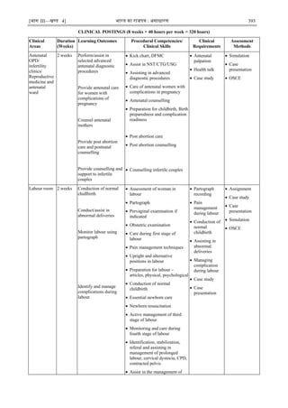 [भाग III—खण्‍
ड 4] भारत‍का‍राजपत्र‍:‍असाधारण 393
CLINICAL POSTINGS (8 weeks × 40 hours per week = 320 hours)
Clinical
Areas
Duration
(Weeks)
Learning Outcomes Procedural Competencies/
Clinical Skills
Clinical
Requirements
Assessment
Methods
Antenatal
OPD/
infertility
clinics/
Reproductive
medicine and
antenatal
ward
2 weeks Perform/assist in
selected advanced
antenatal diagnostic
procedures
Provide antenatal care
for women with
complications of
pregnancy
Counsel antenatal
mothers
Provide post abortion
care and postnatal
counselling
Provide counselling and
support to infertile
couples
 Kick chart, DFMC
 Assist in NST/CTG/USG
 Assisting in advanced
diagnostic procedures
 Care of antenatal women with
complications in pregnancy
 Antenatal counselling
 Preparation for childbirth, Birth
preparedness and complication
readiness
 Post abortion care
 Post abortion counselling
 Counselling infertile couples
 Antenatal
palpation
 Health talk
 Case study
 Simulation
 Case
presentation
 OSCE
Labour room 2 weeks Conduction of normal
chidlbirth
Conduct/assist in
abnormal deliveries
Monitor labour using
partograph
Identify and manage
complications during
labour
 Assessment of woman in
labour
 Partograph
 Pervaginal examination if
indicated
 Obstetric examination
 Care during first stage of
labour
 Pain management techniques
 Upright and alternative
positions in labour
 Preparation for labour –
articles, physical, psychological
 Conduction of normal
childbirth
 Essential newborn care
 Newborn resuscitation
 Active management of third
stage of labour
 Monitoring and care during
fourth stage of labour
 Identification, stabilization,
referal and assisting in
management of prolonged
labour, cervical dystocia, CPD,
contracted pelvis
 Assist in the management of
 Partograph
recording
 Pain
management
during labour
 Conduction of
normal
childbirth
 Assisting in
abnormal
deliveries
 Managing
complication
during labour
 Case study
 Case
presentation
 Assignment
 Case study
 Case
presentation
 Simulation
 OSCE
 
