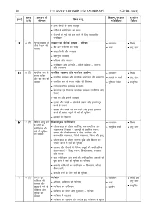 40 THE GAZETTE OF INDIA : EXTRAORDINARY [PART III—SEC.4]
 vU; fo"k;ksa ds lkFk rkYyqd
 uÉlx esa euksfoKku dk egRo
 jkstejkZ ds eqíksa dks gy djus ds fy, O;kogkfjd
euksfoKku
II 4 ¼Vh½ ekuo O;ogkj ds
tho foKku dh
O;k[;k
 nsg vkSj euksn'kk dk lacaèk
 vkuqokaf'kdh vkSj O;ogkj
 oa'kkuqxr O;ogkj
 efLr"d vkSj O;ogkj
 euksfoKku vkSj vuqHkwfr & laosnh çfØ;k & lkekU;
vkSj vlkekU;
 O;k[;ku
 ppkZ
 fucaèk
 y?kq mÙkj
III 5 ¼Vh½ ekufld :i ls
LoLFk O;fDr
vkSj j{kk ra= dh
O;k[;k
 ekufld LokLF; vkSj ekufld vkjksX;rk dh voèkkj.kk
 ekufld :i ls LoLFk O;fDr dh fo'ks"krk
 [kjkc ekufld LokLF; ds ladsr
 çksRlkgd ,oa fuokjd ekufld LokLF; j.kuhfr;ka vkSj
lsok,a
 j{kk ra= vkSj blds my>ko
 grk'kk vkSj la?k"kZ & la?k"kZ ds çdkj vkSj bldks nwj
djus ds mik;
 grk'kk vkSj la?k"kZ dks de djus vkSj blls eqdkcyk
djus dh {kerk c<+kus esa ulZ dh Hkwfedk
 vagdkj ls fuiVuk
 O;k[;ku
 ekeys ij ppkZ
 Hkwfedk fuokZg
 fucaèk
 y?kq mÙkj
 oLrqfu"B
IV 7 ¼Vh½ fofHkUu vk;q oxks±
esa yksxksa ds
euksfoKku vkSj
ulZ dh Hkwfedk
dh O;k[;k
 thou dky ds nkSjku 'kkjhfjd] eu%lkekftd vkSj
laKkukRed fodkl & çloiwoZ ls çkjafHkd cpiu]
cpiu vkSj fd'kksjkoLFkk ds chp] çkjafHkd vkSj
eè;dkyhu o;Ldrk] fiNsrh o;Ldrk] fuèku vkSj e`R;q
 thou dky ds nkSjku lkekU; o`f) vkSj fodkl dk
leFkZu djus esa ulZ dh Hkwfedk
 LokLF; vkSj chekjh esa fofHkUu lewgksa dh euksoSKkfud
vko';drk,a & f'k'kq] cpiu] fd'kksjkoLFkk] o;Ldrk
vkSj o;Ld
 cky euksfoKku vkSj cPpksa dh euksoSKkfud t:jrksa dks
iwjk djus esa ulZ dh Hkwfedk dk ifjp;
 detksj O;fDr;ksa dk euksfoKku & fodykax] efgyk]
chekj vkfn
 detksj oxks± ds fy, ulZ dh Hkwfedk
 O;k[;ku
 lkewfgd ppkZ
 fucaèk
 y?kq mÙkj
V 4 ¼Vh½ rCnhy gq,
O;fDrRo dh
igpku vkSj
lqèkkj esa ulZ ds
O;fDrRo vkSj
Hkwfedk dh
O;k[;k
 vfHkçk;] O;fDrRo dh ifjHkk"kk
 O;fDrRo dk oxÊdj.k
 O;fDrRo dk ekiu vkSj ewY;kadu & ifjp;
 O;fDrRo esa cnyko
 O;fDrRo dh igpku vkSj rCnhy gq, O;fDrRo ds lqèkkj
 O;k[;ku
 ppkZ
 çn'kZu
 fucaèk vkSj
y?kq mÙkj
 oLrqfu"B
 