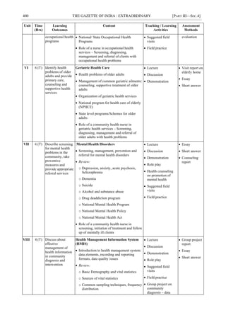400 THE GAZETTE OF INDIA : EXTRAORDINARY [PART III—SEC.4]
Unit Time
(Hrs)
Learning
Outcomes
Content Teaching / Learning
Activities
Assessment
Methods
occupational health
programs
 National/ State Occupational Health
Programs
 Role of a nurse in occupational health
services – Screening, diagnosing,
management and referral of clients with
occupational health problems
 Suggested field
visits
 Field practice
evaluation
VI 6 (T) Identify health
problems of older
adults and provide
primary care,
counseling and
supportive health
services
Geriatric Health Care
 Health problems of older adults
 Management of common geriatric ailments:
counseling, supportive treatment of older
adults
 Organization of geriatric health services
 National program for health care of elderly
(NPHCE)
 State level programs/Schemes for older
adults
 Role of a community health nurse in
geriatric health services – Screening,
diagnosing, management and referral of
older adults with health problems
 Lecture
 Discussion
 Demonstration
 Visit report on
elderly home
 Essay
 Short answer
VII 6 (T) Describe screening
for mental health
problems in the
community, take
preventive
measures and
provide appropriate
referral services
Mental Health Disorders
 Screening, management, prevention and
referral for mental health disorders
 Review:
o Depression, anxiety, acute psychosis,
Schizophrenia
o Dementia
o Suicide
o Alcohol and substance abuse
o Drug deaddiction program
o National Mental Health Program
o National Mental Health Policy
o National Mental Health Act
 Role of a community health nurse in
screening, initiation of treatment and follow
up of mentally ill clients
 Lecture
 Discussion
 Demonstration
 Role play
 Health counseling
on promotion of
mental health
 Suggested field
visits
 Field practice
 Essay
 Short answer
 Counseling
report
VIII 4 (T) Discuss about
effective
management of
health information
in community
diagnosis and
intervention
Health Management Information System
(HMIS)
 Introduction to health management system:
data elements, recording and reporting
formats, data quality issues
 Review:
o Basic Demography and vital statistics
o Sources of vital statistics
o Common sampling techniques, frequency
distribution
 Lecture
 Discussion
 Demonstration
 Role play
 Suggested field
visits
 Field practice
 Group project on
community
diagnosis – data
 Group project
report
 Essay
 Short answer
 