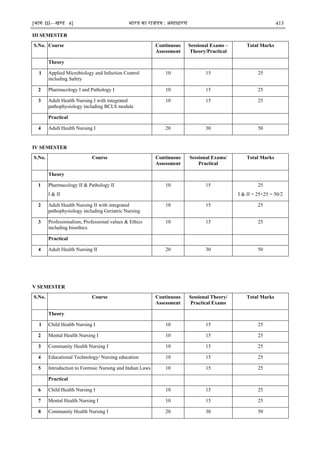 [भाग III—खण्‍
ड 4] भारत‍का‍राजपत्र‍:‍असाधारण 413
III SEMESTER
S.No. Course Continuous
Assessment
Sessional Exams –
Theory/Practical
Total Marks
Theory
1 Applied Microbiology and Infection Control
including Safety
10 15 25
2 Pharmacology I and Pathology I 10 15 25
3 Adult Health Nursing I with integrated
pathophysiology including BCLS module
10 15 25
Practical
4 Adult Health Nursing I 20 30 50
IV SEMESTER
S.No. Course Continuous
Assessment
Sessional Exams/
Practical
Total Marks
Theory
1 Pharmacology II & Pathology II
I & II
10 15 25
I & II = 25+25 = 50/2
2 Adult Health Nursing II with integrated
pathophysiology including Geriatric Nursing
10 15 25
3 Professionalism, Professional values & Ethics
including bioethics
10 15 25
Practical
4 Adult Health Nursing II 20 30 50
V SEMESTER
S.No. Course Continuous
Assessment
Sessional Theory/
Practical Exams
Total Marks
Theory
1 Child Health Nursing I 10 15 25
2 Mental Health Nursing I 10 15 25
3 Community Health Nursing I 10 15 25
4 Educational Technology/ Nursing education 10 15 25
5 Introduction to Forensic Nursing and Indian Laws 10 15 25
Practical
6 Child Health Nursing I 10 15 25
7 Mental Health Nursing I 10 15 25
8 Community Health Nursing I 20 30 50
 