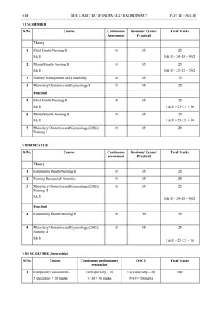 414 THE GAZETTE OF INDIA : EXTRAORDINARY [PART III—SEC.4]
VI SEMESTER
S.No. Course Continuous
Assessment
Sessional Exams/
Practical
Total Marks
Theory
1 Child Health Nursing II
I & II
10 15 25
I & II = 25+25 = 50/2
2 Mental Health Nursing II
I & II
10 15 25
I & II = 25+25 = 50/2
3 Nursing Management and Leadership 10 15 25
4 Midwifery/Obstetrics and Gynecology I 10 15 25
Practical
5 Child Health Nursing II
I & II
10 15 25
I & II = 25+25 = 50
6 Mental Health Nursing II
I & II
10 15 25
I & II = 25+25 = 50
7 Midwifery/Obstetrics and Gynecology (OBG)
Nursing I
10 15 25
VII SEMESTER
S.No. Course Continuous
assessment
Sessional Exams/
Practical
Total Marks
Theory
1 Community Health Nursing II 10 15 25
2 Nursing Research & Statistics 10 15 25
3 Midwifery/Obstetrics and Gynecology (OBG)
Nursing II
I & II
10 15 25
I & II = 25+25 = 50/2
Practical
4 Community Health Nursing II 20 30 50
5 Midwifery/Obstetrics and Gynecology (OBG)
Nursing II
I & II
10 15 25
I & II = 25+25 = 50
VIII SEMESTER (Internship)
S.No. Course Continuous performance
evaluation
OSCE Total Marks
1 Competency assessment –
5 specialties × 20 marks
Each specialty – 10
5×10 = 50 marks
Each specialty – 10
5×10 = 50 marks
100
 