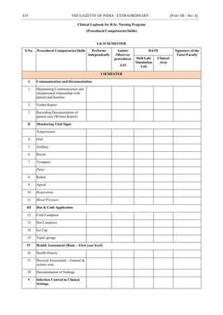 418 THE GAZETTE OF INDIA : EXTRAORDINARY [PART III—SEC.4]
Clinical Logbook for B.Sc. Nursing Program
(Procedural Competencies/Skills)
I & II SEMESTER
S.No. Procedural Competencies/Skills Performs
independently
Assists/
Observes
procedures
A/O
DATE Signature of the
Tutor/Faculty
Skill Lab/
Simulation
Lab
Clinical
Area
I SEMESTER
I Communication and Documentation
1 Maintaining Communication and
interpersonal relationship with
patient and families
2 Verbal Report
3 Recording/Documentation of
patient care (Written Report)
II Monitoring Vital Signs
Temperature
4 Oral
5 Axillary
6 Rectal
7 Tympanic
Pulse
8 Radial
9 Apical
10 Respiration
11 Blood Pressure
III Hot & Cold Application
12 Cold Compress
13 Hot Compress
14 Ice Cap
15 Tepid sponge
IV Health Assessment (Basic – First year level)
16 Health History
17 Physical Assessment – General &
system wise
18 Documentation of findings
V Infection Control in Clinical
Settings
 