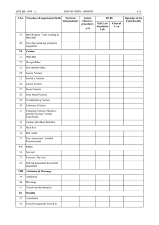 [भाग III—खण्‍
ड 4] भारत‍का‍राजपत्र‍:‍असाधारण 419
S.No. Procedural Competencies/Skills Performs
independently
Assists/
Observes
procedures
A/O
DATE Signature of the
Tutor/Faculty
Skill Lab/
Simulation
Lab
Clinical
Area
19 Hand hygiene (Hand washing &
Hand rub)
20 Use of personal and protective
equipment
VI Comfort
21 Open Bed
22 Occupied Bed
23 Post-operative Bed
24 Supine Position
25 Fowler‘s Position
26 Lateral Position
27 Prone Position
28 Semi Prone Position
29 Trendelenburg Position
30 Lithotomy Position
31 Changing Position of helpless
patient (Moving/Turning/
Logrolling)
32 Cardiac table/Over-bed table
33 Back Rest
34 Bed Cradle
35 Pain Assessment (Initial &
Reassessment)
VII Safety
36 Side rail
37 Restraint (Physical)
38 Fall risk assessment & post fall
assessment
VIII Admission & Discharge
39 Admission
40 Discharge
41 Transfer (within hospital)
IX Mobility
42 Ambulation
43 Transferring patient from & to
 