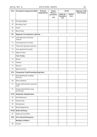 [भाग III—खण्‍
ड 4] भारत‍का‍राजपत्र‍:‍असाधारण 421
S.No. Procedural Competencies/Skills Performs
independently
Assists/
Observes
procedures
A/O
DATE Signature of the
Tutor/Faculty
Skill Lab/
Simulation
Lab
Clinical
Area
66 Providing Bedpan
67 Providing Urinal
68 Enema
69 Bowel Wash
XV Diagnostic Tests-Specimen collection
70 Urine Specimen for Routine
Analysis
71 Urine Specimen for Culture
72 Timed urine specimen collection
73 Feces specimen for routine
74 Sputum Culture
Urine Testing
75 Ketone
76 Albumin
77 Reaction
78 Specific Gravity
XVI Oxygenation Needs/Promoting Respiration
79 Deep Breathing & Coughing
Exercises
80 Steam inhalation
81 Oxygen administration using face
mask
82 Oxygen administration using
nasal prongs
XVII Medication Administration
83 Oral Medications
84 Intramuscular
85 Subcutaneous
86 Rectal Suppositories
XVIII Death and Dying
87 Death care/Last Office
XIX First Aid and Emergencies
Bandages & Binders
88 Circular
 