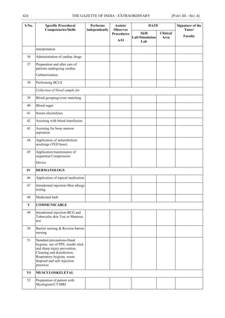 424 THE GAZETTE OF INDIA : EXTRAORDINARY [PART III—SEC.4]
S.No. Specific Procedural
Competencies/Skills
Performs
independently
Assists/
Observes
Procedures
A/O
DATE Signature of the
Tutor/
Faculty
Skill
Lab/Simulation
Lab
Clinical
Area
interpretation
36 Administration of cardiac drugs
37 Preparation and after care of
patients undergoing cardiac
Catheterization
38 Performing BCLS
Collection of blood sample for
39 Blood grouping/cross matching
40 Blood sugar
41 Serum electrolytes
42 Assisting with blood transfusion
43 Assisting for bone marrow
aspiration
44 Application of antiembolism
stockings (TED hose)
45 Application/maintenance of
sequential Compression
Device
IV DERMATOLOGY
46 Application of topical medication
47 Intradermal injection-Skin allergy
testing
48 Medicated bath
V COMMUNICABLE
49 Intradermal injection-BCG and
Tuberculin skin Test or Mantoux
test
50 Barrier nursing & Reverse barrier
nursing
51 Standard precautions-Hand
hygiene, use of PPE, needle stick
and sharp injury prevention,
Cleaning and disinfection,
Respiratory hygiene, waste
disposal and safe injection
practices
VI MUSCULOSKELETAL
52 Preparation of patient with
Myelogram/CT/MRI
 