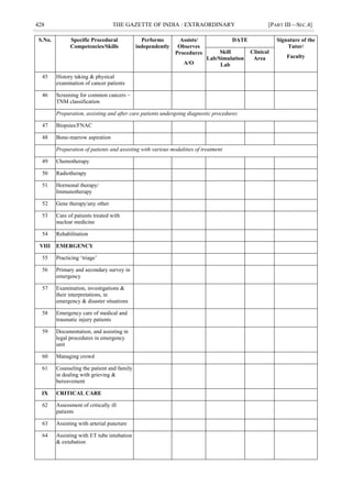 428 THE GAZETTE OF INDIA : EXTRAORDINARY [PART III—SEC.4]
S.No. Specific Procedural
Competencies/Skills
Performs
independently
Assists/
Observes
Procedures
A/O
DATE Signature of the
Tutor/
Faculty
Skill
Lab/Simulation
Lab
Clinical
Area
45 History taking & physical
examination of cancer patients
46 Screening for common cancers –
TNM classification
Preparation, assisting and after care patients undergoing diagnostic procedures
47 Biopsies/FNAC
48 Bone-marrow aspiration
Preparation of patients and assisting with various modalities of treatment
49 Chemotherapy
50 Radiotherapy
51 Hormonal therapy/
Immunotherapy
52 Gene therapy/any other
53 Care of patients treated with
nuclear medicine
54 Rehabilitation
VIII EMERGENCY
55 Practicing ‗triage‘
56 Primary and secondary survey in
emergency
57 Examination, investigations &
their interpretations, in
emergency & disaster situations
58 Emergency care of medical and
traumatic injury patients
59 Documentation, and assisting in
legal procedures in emergency
unit
60 Managing crowd
61 Counseling the patient and family
in dealing with grieving &
bereavement
IX CRITICAL CARE
62 Assessment of critically ill
patients
63 Assisting with arterial puncture
64 Assisting with ET tube intubation
& extubation
 