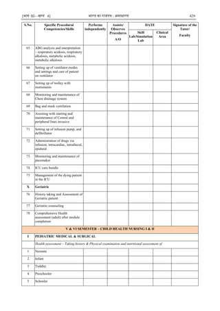 [भाग III—खण्‍
ड 4] भारत‍का‍राजपत्र‍:‍असाधारण 429
S.No. Specific Procedural
Competencies/Skills
Performs
independently
Assists/
Observes
Procedures
A/O
DATE Signature of the
Tutor/
Faculty
Skill
Lab/Simulation
Lab
Clinical
Area
65 ABG analysis and interpretation
– respiratory acidosis, respiratory
alkalosis, metabolic acidosis,
metabolic alkalosis
66 Setting up of ventilator modes
and settings and care of patient
on ventilator
67 Setting up of trolley with
instruments
68 Monitoring and maintenance of
Chest drainage system
69 Bag and mask ventilation
70 Assisting with starting and
maintenance of Central and
peripheral lines invasive
71 Setting up of infusion pump, and
defibrillator
72 Administration of drugs via
infusion, intracardiac, intrathecal,
epidural
73 Monitoring and maintenance of
pacemaker
74 ICU care bundle
75 Management of the dying patient
in the ICU
X Geriatric
76 History taking and Assessment of
Geriatric patient
77 Geriatric counseling
78 Comprehensive Health
assessment (adult) after module
completion
V & VI SEMESTER – CHILD HEALTH NURSING I & II
I PEDIATRIC MEDICAL & SURGICAL
Health assessment – Taking history & Physical examination and nutritional assessment of
1 Neonate
2 Infant
3 Toddler
4 Preschooler
5 Schooler
 