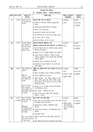 [भाग III—खण्ड 4] भारत का रािपत्र : असाधारण 43
I 5 ¼Vh½ LokLF; vkSj jksx
dh voèkkj.kk dh
O;k[;k
 LokLF; dh voèkkj.kk% ifjHkk"kk ¼MCY;w,pvks½]
vk;ke
 vko';drkvksa lacaèkh eSLyks dk inkuqØe
 LokLF;% jksx dh fujarjrk
 LokLF; dks çHkkfor djus okys dkjd
 jksx fodflr gksus ds dkj.k vkSj tksf[ke dkjd
 jksx% çdkj] jksx dk O;ogkj
 jksxh vkSj ifjokj ij jksx dk çHkko
 O;k[;ku
 ppkZ
 fucaèk
 y?kq mÙkj
 oLrqfu"B
II 5 ¼Vh½ jksx dh jksdFkke
vkSj ns[kHkky ds
Lrjksa dh O;k[;k
rFkk LokLF;
ns[kHkky lsok,a
 jksx dh jksdFkke ds Lrj% çkFkfed ¼LokLF; oèkZu½]
f}rh;d vkSj r`rh;d
 ns[kHkky ds Lrj% çkFkfed] f}rh;d vkSj r`rh;d
 LokLF; ns[kHkky ,tsafl;ksa@ lsokvksa ds çdkj%
vLirky] Dyhfud] vkJ;] iquokZl dsaæ] foLrkfjr
ns[kHkky lqfoèkk,a
 vLirky% çdkj] O;oLFkkiu vkSj çdk;Z
 vLirkyksa esa LokLF; ns[kHkky ny% lnL; vkSj
mudh Hkwfedk
 O;k[;ku
 ppkZ
 fucaèk
 y?kq mÙkj
 oLrqfu"B
III 12 ¼Vh½ uÉlx bfrgkl dk
vuqxeu
uÉlx dh
voèkkj.kk] çÑfr
vkSj dk;Z{ks= dh
O;k[;k
Hkkjr esa ulks± ds
fy, ekU;rkvksa]
vkpkj lafgrk vkSj
O;kolkf;d vkpj.k
dh O;k[;k
 uÉlx dk bfrgkl] Hkkjr esa uÉlx dk bfrgkl
 ¶yksjsal ukbÇVxsy dk ;ksxnku
 uÉlx% ifjHkk"kk & ulZ] uÉlx] voèkkj.kk] n'kZu]
mís';] pfj=] çÑfr vkSj uÉlx@uÉlx vH;kl
dh O;kidrk] ulZ ds drZO;] ulZ ds xq.k] uÉlx
dÆe;ksa dh Jsf.k;ka
 O;olk; ds :i esa uÉlx% O;olk; dh ifjHkk"kk
vkSj fo'ks"krk,a@ekunaM
 ewY;% ifjp; & vfHkçk; vkSj egRo
 ulks± ds fy, vkpkj lafgrk vkSj O;kogkfjd
vkpj.k & ifjp;
 O;k[;ku
 ppkZ
 ekeys ij ppkZ
 Hkwfedk fuokZg
 fucaèk
 y?kq mÙkj
 oLrqfu"B
IV 8 ¼Vh½
3 ¼,l,y½
laokn dh çfØ;k]
fl)kar vkSj çdkj
dh O;k[;k
fpfdRlh;]
xSj&fpfdRlh; vkSj
O;kolkf;d laokn
dh O;k[;k
jksxh] muds ifjokj
vkSj Vhe ds lnL;ksa
ds lkFk çHkkoh
 laokn% Lrj] rRo vkSj çfØ;k] çdkj] eksM] laokn
dks çHkkfor djus okys dkjd
 çHkkoh laokn ds rjhds@ fpfdRlh; laokn
rduhd
 çHkkoh laokn dh ckèkk,a@ xSj&fpfdRlh; laokn
rduhd
 O;kolkf;d laokn
 fj'rksa esa ennxkj ¼ulZ jksxh lacaèk½% mís'; vkSj
pj.k
 jksxh] ifjokj vkSj Vhe ds lnL;ksa ds lkFk çHkkoh
 O;k[;ku
 ppkZ
 Hkwfedk fuokZg
vkSj fpfdRlh;
laokn ij ohfM;ks
fQYe
 fucaèk
 y?kq mÙkj
 oLrqfu"B
 