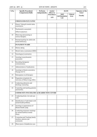 [भाग III—खण्‍
ड 4] भारत‍का‍राजपत्र‍:‍असाधारण 433
S.No. Specific Procedural
Competencies/Skills
Performs
independently
Assists/
Observes
Procedures
A/O
DATE Signature of the
Tutor/
Faculty
Skill
Lab/Simulation
Lab
Clinical
Area
CHILD GUIDANCE CLINIC
8 History Taking & mental status
examination
9 Psychometric assessment
(Observe/practice)
10 Observing and assisting in
various therapies
11 Parental teaching for child with
mental deficiency
IN-PATIENT WARD
12 History taking
13 Mental status examination (MSE)
14 Neurological examination
15 Assisting in psychometric
assessment
16 Recording therapeutic
communication
17 Administration of medications
18 Assisting in Electro-convulsive
Therapy (ECT)
19 Participation in all therapies
20 Preparation of patients for
Activities of Daily living (ADL)
21 Conducting admission and
discharge counseling
22 Counseling and teaching patients
and families
COMMUNITY PSYCHIATRY & DEADDICTION CENTRE
23 Conducting home visit and case
work
24 Identification of individuals with
mental health problems
25 Assisting in organizations of
Mental Health camp
26 Conducting awareness meetings
for mental health & mental
illness
27 Counseling and Teaching family
members, patients and
community
28 Observation of deaddiction care
 