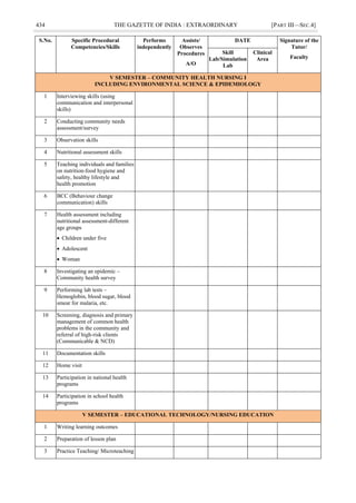 434 THE GAZETTE OF INDIA : EXTRAORDINARY [PART III—SEC.4]
S.No. Specific Procedural
Competencies/Skills
Performs
independently
Assists/
Observes
Procedures
A/O
DATE Signature of the
Tutor/
Faculty
Skill
Lab/Simulation
Lab
Clinical
Area
V SEMESTER – COMMUNITY HEALTH NURSING I
INCLUDING ENVIRONMENTAL SCIENCE & EPIDEMIOLOGY
1 Interviewing skills (using
communication and interpersonal
skills)
2 Conducting community needs
assessment/survey
3 Observation skills
4 Nutritional assessment skills
5 Teaching individuals and families
on nutrition-food hygiene and
safety, healthy lifestyle and
health promotion
6 BCC (Behaviour change
communication) skills
7 Health assessment including
nutritional assessment-different
age groups
 Children under five
 Adolescent
 Woman
8 Investigating an epidemic –
Community health survey
9 Performing lab tests –
Hemoglobin, blood sugar, blood
smear for malaria, etc.
10 Screening, diagnosis and primary
management of common health
problems in the community and
referral of high-risk clients
(Communicable & NCD)
11 Documentation skills
12 Home visit
13 Participation in national health
programs
14 Participation in school health
programs
V SEMESTER – EDUCATIONAL TECHNOLOGY/NURSING EDUCATION
1 Writing learning outcomes
2 Preparation of lesson plan
3 Practice Teaching/ Microteaching
 