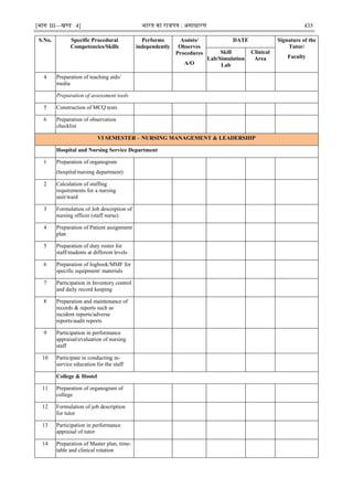 [भाग III—खण्‍
ड 4] भारत‍का‍राजपत्र‍:‍असाधारण 435
S.No. Specific Procedural
Competencies/Skills
Performs
independently
Assists/
Observes
Procedures
A/O
DATE Signature of the
Tutor/
Faculty
Skill
Lab/Simulation
Lab
Clinical
Area
4 Preparation of teaching aids/
media
Preparation of assessment tools
5 Construction of MCQ tests
6 Preparation of observation
checklist
VI SEMESTER – NURSING MANAGEMENT & LEADERSHIP
Hospital and Nursing Service Department
1 Preparation of organogram
(hospital/nursing department)
2 Calculation of staffing
requirements for a nursing
unit/ward
3 Formulation of Job description of
nursing officer (staff nurse)
4 Preparation of Patient assignment
plan
5 Preparation of duty roster for
staff/students at different levels
6 Preparation of logbook/MMF for
specific equipment/ materials
7 Participation in Inventory control
and daily record keeping
8 Preparation and maintenance of
records & reports such as
incident reports/adverse
reports/audit reports
9 Participation in performance
appraisal/evaluation of nursing
staff
10 Participate in conducting in-
service education for the staff
College & Hostel
11 Preparation of organogram of
college
12 Formulation of job description
for tutor
13 Participation in performance
appraisal of tutor
14 Preparation of Master plan, time-
table and clinical rotation
 