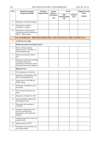 436 THE GAZETTE OF INDIA : EXTRAORDINARY [PART III—SEC.4]
S.No. Specific Procedural
Competencies/Skills
Performs
independently
Assists/
Observes
Procedures
A/O
DATE Signature of the
Tutor/
Faculty
Skill
Lab/Simulation
Lab
Clinical
Area
15 Preparation of student anecdotes
16 Participation in clinical
evaluation of students
17 Participation in planning and
conducting practical examination
OSCE – end of posting
VI & VII SEMESTER – MIDWIFERY/OBSTETRICS AND GYNECOLOGY (OBG) NURSING I & II
I ANTENATAL CARE
Health assessment of antenatal woman
1 History Taking including
obstetrical score, Calculation of
EDD, gestational age
2 Physical examination: head to
foot
3 Obstetrical examination including
Leopards maneuvers &
auscultation of Fetal heart sound
(fetoscope/stethoscope/ Doppler)
Diagnostic tests
4 Urine pregnancy test/card test
5 Estimation of hemoglobin using
Sahle‘s hemoglobinometer
6 Advice/assist in HIV/HBsAg/
VDRL testing
7 Preparation of peripheral smear
for malaria
8 Urine testing for albumin and
sugar
9 Preparation of mother for USG
10 Kick chart/DFMC (Daily Fetal
and Maternal Chart)
11 Preparation and recording of
CTG/NST
12 Antenatal counseling for each
trimester including birth
preparedness and complication
readiness
13 Childbirth preparation classes for
couples/family
14 Administration of Td/TT
15 Prescription of iron & folic acid
and calcium tablets
 