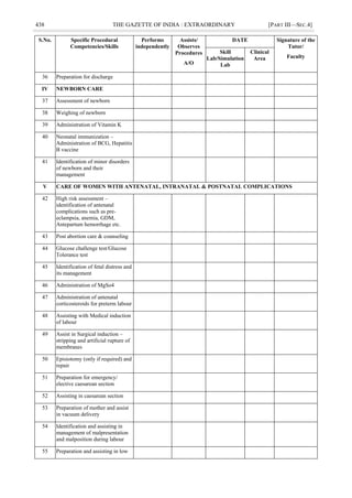 438 THE GAZETTE OF INDIA : EXTRAORDINARY [PART III—SEC.4]
S.No. Specific Procedural
Competencies/Skills
Performs
independently
Assists/
Observes
Procedures
A/O
DATE Signature of the
Tutor/
Faculty
Skill
Lab/Simulation
Lab
Clinical
Area
36 Preparation for discharge
IV NEWBORN CARE
37 Assessment of newborn
38 Weighing of newborn
39 Administration of Vitamin K
40 Neonatal immunization –
Administration of BCG, Hepatitis
B vaccine
41 Identification of minor disorders
of newborn and their
management
V CARE OF WOMEN WITH ANTENATAL, INTRANATAL & POSTNATAL COMPLICATIONS
42 High risk assessment –
identification of antenatal
complications such as pre-
eclampsia, anemia, GDM,
Antepartum hemorrhage etc.
43 Post abortion care & counseling
44 Glucose challenge test/Glucose
Tolerance test
45 Identification of fetal distress and
its management
46 Administration of MgSo4
47 Administration of antenatal
corticosteroids for preterm labour
48 Assisting with Medical induction
of labour
49 Assist in Surgical induction –
stripping and artificial rupture of
membranes
50 Episiotomy (only if required) and
repair
51 Preparation for emergency/
elective caesarean section
52 Assisting in caesarean section
53 Preparation of mother and assist
in vacuum delivery
54 Identification and assisting in
management of malpresentation
and malposition during labour
55 Preparation and assisting in low
 