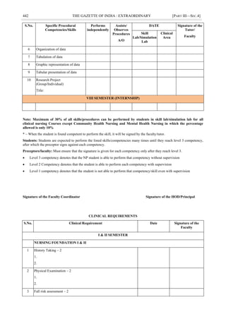 442 THE GAZETTE OF INDIA : EXTRAORDINARY [PART III—SEC.4]
S.No. Specific Procedural
Competencies/Skills
Performs
independently
Assists/
Observes
Procedures
A/O
DATE Signature of the
Tutor/
Faculty
Skill
Lab/Simulation
Lab
Clinical
Area
6 Organization of data
7 Tabulation of data
8 Graphic representation of data
9 Tabular presentation of data
10 Research Project
(Group/Individual)
Title:
VIII SEMESTER (INTERNSHIP)
Note: Maximum of 30% of all skills/procedures can be performed by students in skill lab/simulation lab for all
clinical nursing Courses except Community Health Nursing and Mental Health Nursing in which the percentage
allowed is only 10%
* – When the student is found competent to perform the skill, it will be signed by the faculty/tutor.
Students: Students are expected to perform the listed skills/competencies many times until they reach level 3 competency,
after which the preceptor signs against each competency.
Preceptors/faculty: Must ensure that the signature is given for each competency only after they reach level 3.
 Level 3 competency denotes that the NP student is able to perform that competency without supervision
 Level 2 Competency denotes that the student is able to perform each competency with supervision
 Level 1 competency denotes that the student is not able to perform that competency/skill even with supervision
Signature of the Faculty Coordinator Signature of the HOD/Principal
CLINICAL REQUIREMENTS
S.No. Clinical Requirement Date Signature of the
Faculty
I & II SEMESTER
NURSING FOUNDATION I & II
1 History Taking – 2
1.
2.
2 Physical Examination – 2
1.
2.
3 Fall risk assessment – 2
 