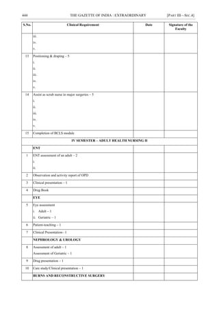 444 THE GAZETTE OF INDIA : EXTRAORDINARY [PART III—SEC.4]
S.No. Clinical Requirement Date Signature of the
Faculty
iii.
iv.
v.
13 Positioning & draping – 5
i.
ii.
iii.
iv.
v.
14 Assist as scrub nurse in major surgeries – 5
i.
ii.
iii.
iv.
v.
15 Completion of BCLS module
IV SEMESTER – ADULT HEALTH NURSING II
ENT
1 ENT assessment of an adult – 2
i.
ii.
2 Observation and activity report of OPD
3 Clinical presentation – 1
4 Drug Book
EYE
5 Eye assessment
i. Adult – 1
ii. Geriatric – 1
6 Patient-teaching – 1
7 Clinical Presentation– 1
NEPHROLOGY & UROLOGY
8 Assessment of adult – 1
Assessment of Geriatric – 1
9 Drug presentation – 1
10 Care study/Clinical presentation – 1
BURNS AND RECONSTRUCTIVE SURGERY
 