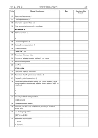 [भाग III—खण्‍
ड 4] भारत‍का‍राजपत्र‍:‍असाधारण 445
S.No. Clinical Requirement Date Signature of the
Faculty
11 Burn wound assessment – 1
12 Clinical presentation – 1
13 Observation report of Burns unit
14 Observe cosmetic/reconstructive procedures
NEUROLOGY
15 Neuro-assessment –2
i
ii.
16 Unconscious patient – 1
17 Care study/case presentation – 1
18 Drug presentation – 1
IMMUNOLOGY
19 Assessment of immune status
20 Teaching of isolation to patient and family care givers
21 Nutritional management
22 Care Note – 1
ONCOLOGY
23 Observation report of cancer unit
24 Assessment of each system cancer patients – 2
25 Care study/clinical presentation – 1
26 Pre and post-operative care of patient with various modes of cancer
treatment such as chemotherapy, radiation therapy, surgery, BMT, etc.
–3(at least)
i.
ii.
ii.
27 Teaching on BSE to family members
EMERGENCY
28 Primary assessment of adult– 1
29 Immediate care (IV access establishment, assisting in intubation,
suction, etc.)
30 Use of emergency trolley
CRITICAL CARE
31 Assessment of critically ill
i. Adult
ii. Geriatric
 