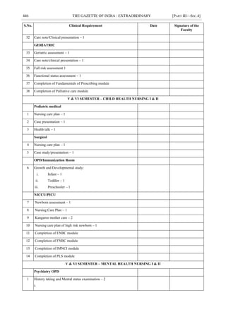 446 THE GAZETTE OF INDIA : EXTRAORDINARY [PART III—SEC.4]
S.No. Clinical Requirement Date Signature of the
Faculty
32 Care note/Clinical presentation – 1
GERIATRIC
33 Geriatric assessment – 1
34 Care note/clinical presentation – 1
35 Fall risk assessment 1
36 Functional status assessment – 1
37 Completion of Fundamentals of Prescribing module
38 Completion of Palliative care module
V & VI SEMESTER – CHILD HEALTH NURSING I & II
Pediatric medical
1 Nursing care plan – 1
2 Case presentation – 1
3 Health talk – 1
Surgical
4 Nursing care plan – 1
5 Case study/presentation – 1
OPD/Immunization Room
6 Growth and Developmental study:
i. Infant – 1
ii. Toddler – 1
iii. Preschooler – 1
NICCU/PICU
7 Newborn assessment – 1
8 Nursing Care Plan – 1
9 Kangaroo mother care – 2
10 Nursing care plan of high risk newborn – 1
11 Completion of ENBC module
12 Completion of FNBC module
13 Completion of IMNCI module
14 Completion of PLS module
V & VI SEMESTER – MENTAL HEALTH NURSING I & II
Psychiatry OPD
1 History taking and Mental status examination – 2
i.
 