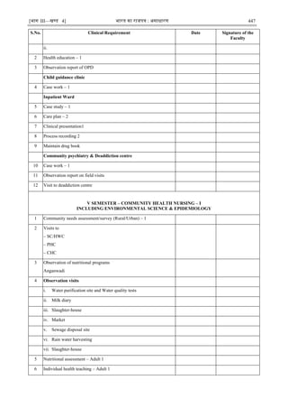 [भाग III—खण्‍
ड 4] भारत‍का‍राजपत्र‍:‍असाधारण 447
S.No. Clinical Requirement Date Signature of the
Faculty
ii.
2 Health education – 1
3 Observation report of OPD
Child guidance clinic
4 Case work – 1
Inpatient Ward
5 Case study – 1
6 Care plan – 2
7 Clinical presentation1
8 Process recording 2
9 Maintain drug book
Community psychiatry & Deaddiction centre
10 Case work – 1
11 Observation report on field visits
12 Visit to deaddiction centre
V SEMESTER – COMMUNITY HEALTH NURSING – I
INCLUDING ENVIRONMENTAL SCIENCE & EPIDEMIOLOGY
1 Community needs assessment/survey (Rural/Urban) – 1
2 Visits to
– SC/HWC
– PHC
– CHC
3 Observation of nutritional programs
Anganwadi
4 Observation visits
i. Water purification site and Water quality tests
ii. Milk diary
iii. Slaughter-house
iv. Market
v. Sewage disposal site
vi. Rain water harvesting
vii. Slaughter-house
5 Nutritional assessment – Adult 1
6 Individual health teaching – Adult 1
 
