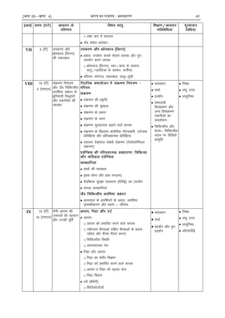 [भाग III—खण्ड 4] भारत का रािपत्र : असाधारण 45
o jDr pki esa cnyko
 tSo ladsr çys[ku
VII 3 ¼Vh½ midj.k vkSj
{kkseoL= ¼fyuu½
dh j[kj[kko
 çdkj% mi;ksx djds Qsadus yk;d vkSj iqu%
mi;ksx djus yk;d
o {kkseoL= ¼fyuu½] jcj@dkap ds lkeku]
èkkrq@IykfLVd ds lkeku] QuÊpj
 ifjp;% ekaxi=] j[kj[kko] oLrq&lwph
VIII 10 ¼Vh½
3 ¼,l,y½
laØe.k fu;a=.k
vkSj tSo fpfdRlh;
vif'k"V çcaèku ds
cqfu;knh fl)karksa
vkSj rduhdksa dh
O;k[;k
 laØe.k dh çÑfr
 laØe.k dh J`a[kyk
 laØe.k ds çdkj
 laØe.k ds pj.k
 laØe.k lqxzgk;rk c<+kus okys dkjd
 laØe.k ds f[kykQ 'kkjhfjd eksjpkcanh% mÙkstd
çfrfØ;k vkSj çfrj{kkRed çfrfØ;k
 LokLF; ns[kHkky lacaèkh laØe.k ¼ukslksdksfe;y
laØe.k½
 gkFkksa dh LoPNrk
 ¼gkFk èkksuk vkSj gkFk jxM+uk½
 oS;fDrd lqj{kk midj.k ¼ihihbZ½ dk mi;ksx
 ekud lkoèkkfu;ka
 vLirky ds vif'k"Vksa ds çdkj] vif'k"V
i`FkDdhdj.k vkSj [krjs & ifjp;
 O;k[;ku
 ppkZ
 çn'kZu
 ok"inkoh
folaØe.k vkSj
vU; folaØe.k
rduhdksa dk
voyksdu
 fpfdRlh; vkSj
'kY;& fpfdRlh;
lM+u ij ohfM;ks
çLrqfr
 fucaèk
 y?kq mÙkj
 oLrqfu"B
IX 15 ¼Vh½
15 ¼,l,y½
jksxh vkjke dh
t:jrksa dh igpku
vkSj mudh iwfrZ
 vkjke
o vkjke dks çHkkfor djus okys dkjd
o uohure 'kS¸;kvksa lfgr 'kS¸;kvksa ds çdkj]
mís'; vkSj 'kS¸;k rS;kj djuk
o fpfdRlh; fLFkfr
o vkjkenk;d ;a=
 fuæk vkSj vkjke
o fuæk dk 'kjhj foKku
o fuæk dks çHkkfor djus okys dkjd
o vkjke o fuæk dks c<+kok nsuk
o fuæk fodkj
 nnZ ¼cspSuh½
o fQft;ksyth
 O;k[;ku
 ppkZ
 çn'kZu vkSj iqu%
çn'kZu
 fucaèk
 y?kq mÙkj
 oLrqfu"B
 vks,llhbZ
 