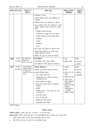[भाग III—खण्ड 4] भारत का रािपत्र : असाधारण 47
 xfrghurk ds çHkko
 lkekU; 'kkjhfjd lajs[k.k vkSj xfr'khyrk dk
j[kj[kko
 'kkjhfjd lajs[k.k vkSj xfr'khyrk esa ifjorZu
 nqcZy 'kkjhfjd lajs[k.k vkSj xfr'khyrk esa uÉlx
gLr{ksi% ewY;kadu] çdkj] midj.kksa dk mi;ksx]
fofèk
o xfr'khy O;k;keksa dh lhek
o ekalisf'k;ksa dks etcwr cukus okys O;k;ke
o 'kkjhfjd lajs[k.k dks cuk, j[kuk% fLFkfr
o xfr'khyrk
o mÙkksyu
o LFkkukarj.k
o pyuk
 vax lapkyu okys jksfx;ksa dh lgk;rk djuk
 uÉlx çfØ;k n`f"Vdks.k dk mi;ksx djds
xfrghu jksfx;ksa dh ns[kHkky
 fo{ksfir vkSj iêh okys jksfx;ksa dh ns[kHkky
XIII 4 ¼Vh½
2 ¼,l,y½
jksxh çf'k{k.k ds
fl)karksa vkSj
vH;kl dh O;k[;k
 jksxh çf'k{k.k% egRo] mís';] çfØ;k
 jksxh çf'k{k.k esa uÉlx çfØ;k dks ,dhdj.k
 ppkZ
 Hkwfedk fuokZg
 fucaèk
 y?kq mÙkj
 oLrqfu"B
XIV 20 ¼Vh½
20 ¼,l,y½
vkikr fLFkfr esa
çkFkfed fpfdRlk
ds fl)karksa dh
O;k[;k vkSj ykxw
djuk
*
 ifjHkk"kk] ewy fl)kar] ç;kstu vkSj fu;e
 çkFkfed fpfdRlk çcaèku
o ?kko] jDrlzko vkSj lnek
o is'khdadkyh; pksV% vfLFkHkax] foLFkkiu]
ekalisf'k;ksa dh pksV
o ?kk;y O;fDr;ksa dks igqapkuk
o lkal ysus esa vkikr fLFkfr vkSj cqfu;knh
lhihvkj
o csgks'kh
o fotkrh; inkFkZ & Ropk] vka[k] dku] ukd]
xyk vkSj isV
o tyu vkSj QQksys
o tgj] na'k vkSj Mad
o 'khrna'k vkSj xeÊ ds çHkko
o lkeqnkf;d vkikr fLFkfr
 O;k[;ku
 ppkZ
 çn'kZu vkSj iqu%
çn'kZu
 eMîwy iwjk gksuk
 jk"Vªh; vkink
çcaèku çkfèkdj.k
¼,uMh,e,½@
bafM;u jsM ØkWl
lkslkbVh
¼vkbZvkjlh,l½
& çkFkfed
fpfdRlk eMîwy
 fucaèk
 y?kq mÙkj
 oLrqfu"B
 vks,llhbZ
*vfuok;Z eMîwy
2 ØsfMV ¼160 ?kaVs½] 10 lIrkg × 16 ?kaVs çfr lIrkg
uSnkfud vH;kl iwjk gksus ij] Nk= fuEufyf[kr dk;ks± dk laiknu djus esa l{ke gksaxs
1- çHkkoh ekuoh; lacaèkksa dks cuk, j[kuk ¼O;kogkfjd Nfo is'k djuk½
2- jksxh] ifjokj vkSj ny ds lnL;ksa ds lkFk çHkkoh'kkyh laokn
 