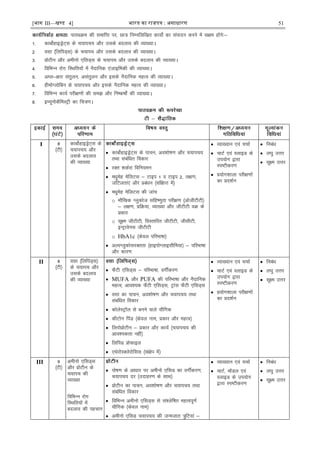 [भाग III—खण्ड 4] भारत का रािपत्र : असाधारण 51
ikBîØe dh lekfIr ij] Nk= fuEufyf[kr dk;ks± dk laiknu djus esa l{ke gksaxs%&
1- dkcksZgkbMªsV~l ds p;kip; vkSj mlds cnyko dh O;k[;kA
2- olk ¼fyfiM~l½ ds p;kip vkSj mlds cnyko dh O;k[;kA
3- çksVhu vkSj vehuks ,flM~l ds p;kip vkSj mlds cnyko dh O;k[;kA
4- fofHkUu jksx fLFkfr;ksa esa uSnkfud ,atkbfedh dh O;k[;kA
5- vEy&{kkj larqyu] vlarqyu vkSj blds uSnkfud egRo dh O;k[;kA
6- gheksXyksfcu ds p;kip; vkSj blds uSnkfud egRo dh O;k[;kA
7- fofHkUu dk;Z ijh{k.kksa dh le> vkSj fu"d"kks± dh O;k[;kA
8- bE;wuksdSfeLVªh dk fp=.kA
I 8
¼Vh½
dkcksZgkbMªsV~l ds
p;kip; vkSj
mlds cnyko
dh O;k[;k
 dkcksZgkbMªsV~l ds ikpu] vo'kks"k.k vkSj p;kip;
rFkk lacafèkr fodkj
 jDr 'kdZjk fofu;eu
 eèkqesg esfyVl & Vkbi 1 o Vkbi 2] y{k.k]
tfVyrk,a vkSj çcaèku ¼laf{kIr esa½
 eèkqesg esfyVl dh tkap
o ekSf[kd Xyqdkst lfg".kqrk ijh{k.k ¼vksthVhVh½
& y{k.k] çfØ;k] O;k[;k vkSj thVhVh oØ ds
çdkj
o lw{e thVhVh] foLrkfjr thVhVh] thlhVh]
bUVªkosul thVhVh
o HbA1c ¼dsoy ifjHkk"kk½
 vYiXyqdksljDrrk ¼gkbiksXykblhfe;k½ & ifjHkk"kk
vkSj dkj.k
 O;k[;ku ,oa ppkZ
 pkVZ ,oa LykbM ds
mi;ksx }kjk
Li"Vhdj.k
 ç;ksx'kkyk ijh{k.kksa
dk çn'kZu
 fucaèk
 y?kq mÙkj
 lw{e mÙkj
II 8
¼Vh½
olk ¼fyfiM~l½
ds p;kip vkSj
mlds cnyko
dh O;k[;k
 QSVh ,flM~l & ifjHkk"kk] oxÊdj.k
 MUFA vkSj PUFA dh ifjHkk"kk vkSj uSnkfud
egRo] vko';d QSVh ,flM~l] Vªkal QSVh ,flM~l
 olk dk ikpu] vo'kks"k.k vkSj p;kip; rFkk
lacafèkr fodkj
 dksysLVªy ls cuus okys ;kSfxd
 dhVksu fiaM ¼dsoy uke] çdkj vkSj egRo½
 fyiksçksVhu & çdkj vkSj dk;Z ¼p;kip; dh
vko';drk ugÈ½
 fyfiM çksQkby
 ,FksjksLDysjksfll ¼la{ksi esa½
 O;k[;ku ,oa ppkZ
 pkVZ ,oa LykbM ds
mi;ksx }kjk
Li"Vhdj.k
 ç;ksx'kkyk ijh{k.kksa
dk çn'kZu
 fucaèk
 y?kq mÙkj
 lw{e mÙkj
III 9
¼Vh½
vehuks ,flM~l
vkSj çksVhu ds
p;kip dh
O;k[;k
fofHkUu jksx
fLFkfr;ksa esa
cnyko dh igpku
 iks"k.k ds vkèkkj ij vehuks ,flM dk oxÊdj.k]
p;kip; nj ¼mnkgj.k ds lkFk½
 çksVhu dk ikpu] vo'kks"k.k vkSj p;kip; rFkk
lacafèkr fodkj
 fofHkUu vehuks ,flM~l ls la'ysf"kr egRoiw.kZ
;kSfxd ¼dsoy uke½
 vehuks ,flM p;kip; dh tUetkr =qfV;ka &
 O;k[;ku ,oa ppkZ
 pkVZ] ekWMy ,oa
LykbM ds mi;ksx
}kjk Li"Vhdj.k
 fucaèk
 y?kq mÙkj
 lw{e mÙkj
 