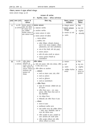 [भाग III—खण्ड 4] भारत का रािपत्र : असाधारण 57
*
LokLF; vkadyu ekMîwy% 40 ?kaVs
I 20 ¼Vh½
20 ¼,l,y½
LokLF; vkadyu ds
mís'; vkSj çfØ;k
dh O;k[;k djuk
rFkk i;Zosf{kr
uSnkfud vH;kl ds
rgr vkadyu djuk
 lk{kkRdkj rduhd
 voyksdu rduhd
 LokLF; vkadyu ds mís';
 LokLF; vkadyu dh çfØ;k
o LokLF; bfrgkl
o 'kkjhfjd tkap%
 rjhds% fujh{k.k] ifjLi'kZu ¼iSYis'ku½]
gYds ls pksV ekjdj ¼iD;wZ'ku½] ifJo.k
¼vkWLdsYVs'ku½] ?kzk.k psruk ¼vkWyQSD'ku½
 tkap ds fy, rS;kjh% jksxh vkSj bdkÃ
 lkekU; vkadyu
 'kjhj dh çR;sd ç.kkyh dk vkadyu
 LokLF; ewY;kadu fu"d"kks± dk
nLrkosthdj.k
 ekWMîwyj vè;;u
*
 O;k[;ku ,oa ppkZ
 çn'kZu
 fucaèk
 y?kq mÙkj
 oLrqfu"B
 vks,llhbZ
II 13 ¼Vh½
8 ¼,l,y½
uÉlx çfØ;k
n`f"Vdks.k dk
mi;ksx djrs gq,
uÉlx ns[kHkky ds
vkadyu] fu;kstu]
dk;kZUo;u vkSj
ewY;kadu dh
O;k[;k
 xaHkhj lksp {kerk,a] xaHkhj lksp euksHkko] uÉlx
esa xaHkhj lksp ds Lrj
 uÉlx çfØ;k dk voyksdu
o
 rF;ksa dk laxzg.k% çdkj] lzksr] rjhds
 rF;ksa dk vk;kstu
 rF;ksa dk iqf"Vdj.k
 rF;ksa dk nLrkosthdj.k
o
 xzkgd dh leL;kvksa] tksf[keksa vkSj cy
dh igpku
 uÉlx funku dFku & Hkkx] çdkj]
çk:i.k] uÉlx funku rS;kj djus ds
fy, fn'kkfunsZ'k
 uank LohÑr funku
 fpfdRlh; vkSj uÉlx funku esa varj
o
 ;kstuk ds çdkj
 çkFkfedrk,a LFkkfir djuk
 y{; LFkkfir djuk vkSj visf{kr ifj.kke
& mís';] çdkj] fn'kkfunsZ'k] y{;ksa ds
?kVd vkSj ifj.kke dFku
 uÉlx gLr{ksiksa ds çdkj] gLr{ksiksa dk
p;u% çksVksdkWy vkSj LFkk;h vkns'k
 uÉlx gLr{ksi oxÊdj.k vkSj uÉlx
ifj.kke oxÊdj.k dk ifjp;
 O;k[;ku
 ppkZ
 çn'kZu
 i;Zosf{kr uSnkfud
vH;kl
 fucaèk
 y?kq mÙkj
 oLrqfu"B
 ns[kHkky
;kstuk dk
ewY;kadu
 