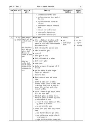 [भाग III—खण्ड 4] भारत का रािपत्र : असाधारण 61
 var%f'kjkHk rjy inkFkks± ds çdkj
 var%f'kjkHk rjy inkFkZ ;kstuk cukus ds
fy, x.kuk
 var%f'kjkHk rjy inkFkZ fpfdRlk dh
tfVyrk,a
 rjy inkFkks± ds lsou vkSj fuxZeu dks
ekiuk
 jDr vkSj jDr ?kVdksa dk çcaèku
 rjy inkFkks± ds lsou dks djuk
 rjy inkFkks± ds lsou dks c<+kuk
IX 20 ¼Vh½
22 ¼,l,y½
vkS"kfèk çcaèku ds
fl)karksa] ekxks±] vkSj
çHkkoksa dh O;k[;k
djuk
ekiu ç.kkfy;ksa ds
varxZr vkSj muesa
jgrs gq, vkS"kfèk
vkSj [kqjkd ds
:ikarj.k dh x.kuk
djuk
ekSf[kd vkSj
lkef;d vkS"kfèk
nsuk vkSj i;Zos{k.k
ds rgr lgh <ax
ls nLrkost rS;kj
djuk
 ifjp; & vkS"kfèk ç;ksx dh ifjHkk"kk] vkS"kfèk
çcaèku] vkS"kfèk ukedj.k] vkS"kfèkvksa ds çHkko]
vkS"kfèkvksa ds çdkj] mís';] QkekZdksMk;ukfeDl
vkSj QkekZdksdkbusfVDl
 vkS"kfèk ç;ksx dks çHkkfor djus okys dkjd
 vkS"kfèk ds vkns'k vkSj uqL[ks
 eki ç.kkyh
 vkS"kfèk [kqjkd dh x.kuk
 fl)kar] vkS"kfèk çcaèku ds 10 vfèkdkj
 vkS"kfèk çcaèku esa =qfV;ka
 çcaèku ds ekxZ
 vkS"kfèkvksa dk HkaMkj.k vkSj j[kj[kko] ulks± dh
ftEesnkjh
 uqL[ks vkSj vkS"kfèk;ksa ds vkns'kksa esa ç;qDr
'kCnkoyh vkSj laf{kIrhdj.k
 fodklkRed fopkj
 ekSf[kd] ekaly vkSj diksy ekxZ% midj.k]
çfØ;k
 vkS"kfèk;ksa ds vka=srj çcaèku dk ifjp; &
var%is'kh;] var%f'kjk] mipeZ] var%Roph;% vkS"kfèk
nsus dh txg] fof'k"V txgksa ds Qk;ns vkSj
uqdlku] fofHkUu ekxks± vkSj txgksa ds fy,
y{k.k vkSj varfoZjksèk
 midj.k & lhÇjt vkSj lqÃ] dSU;wyl] fu"kspu
lsV & Hkkx] çdkj] vkdkj
 'khf'k;ksa vkSj batsD'ku dh 'khf'k;ksa ds çdkj]
'khf'k;ksa vkSj batsD'ku dh 'khf'k;ksa ls batsD'ku
nsus ;ksX; vkS"kfèkvksa dh rS;kjh
o midj.k dh ns[kHkky% ifj'kksèku vkSj lhÇjt]
lqÃ] fu"kspu lsV dk fuiVku
o lqÃ&NM+h dh pksVksa ls cpko
 lkef;d çcaèku% çdkj] mís';] txg] midj.k]
çfØ;k
o Ropk vkSj 'ys"ek f>Yyh ds }kjk vkosnu
o rjy inkFkZ dk çR;{k vkonsu] xkxZy vkSj
xys dks Lokc ysuk
o nsgxqgk esa vkS"kfèk dh çfof"V% eyk'k;@;ksfu
 O;k[;ku
 ppkZ
 çn'kZu ,oa iqu%
çn'kZu
 fucaèk
 y?kq mÙkj
 oLrqfu"B
 vks,llhbZ
 